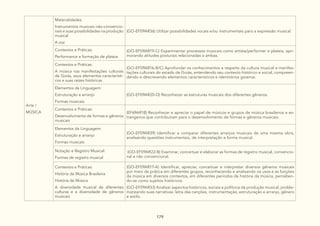 179
Arte /
MÚSICA
Materialidades:
Instrumentos musicais não-convencio-
nais e suas possibilidades na produção
musical
A voz
(GO-EF09AR36) Utilizar possibilidades vocais e/ou instrumentais para a expressão musical.
Contextos e Práticas:
Performance e formação de plateia
(GO-EF09AR19-C) Experimentar processos musicais como artista/performer e plateia, apri-
morando atitudes posturais relacionadas a ambas.
Contextos e Práticas:
A música nas manifestações culturais
de Goiás, seus elementos característi-
cos e suas raízes históricas
(GO-EF09AR16-B/C) Aprofundar os conhecimentos a respeito da cultura musical e manifes-
tações culturais do estado de Goiás, entendendo seu contexto histórico e social, compreen-
dendo e descrevendo elementos característicos e identitários goianos.
Elementos da Linguagem:
Estruturação e arranjo
Formas musicais
(GO-EF09AR20-D) Reconhecer as estruturas musicais dos diferentes gêneros.
Contextos e Práticas:
Desenvolvimento de formas e gêneros
musicais
(EF69AR18) Reconhecer e apreciar o papel de músicos e grupos de música brasileiros e es-
trangeiros que contribuíram para o desenvolvimento de formas e gêneros musicais.
Elementos da Linguagem:
Estruturação e arranjo
Formas musicais
(GO-EF09AR39) Identificar e comparar diferentes arranjos musicais de uma mesma obra,
analisando questões instrumentais, de interpretação e forma musical.
Notação e Registro Musical:
Formas de registro musical
(GO-EF09AR22-B) Examinar, conceituar e elaborar as formas de registro musical, convencio-
nal e não convencional.
Contextos e Práticas:
História da Música Brasileira
História da Música
A diversidade musical de diferentes
culturas e a diversidade de gêneros
musicais
(GO-EF09AR17-A) Identificar, apreciar, conceituar e interpretar diversos gêneros musicais
por meio da prática em diferentes grupos, reconhecendo e analisando os usos e as funções
da música em diversos contextos, em diferentes períodos da história da música, perceben-
do-se como sujeitos históricos.
(GO-EF09AR33) Analisar aspectos históricos, sociais e políticos da produção musical, proble-
matizando suas narrativas: letra das canções, instrumentação, estruturação e arranjo, gênero
e estilo.
 