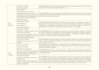 180
Arte /
MÚSICA
Contextos e Práticas:
Música e sociedade
(EF69AR31) Relacionar as práticas artísticas às diferentes dimensões da vida social, cultural,
política, histórica, econômica, estética e ética.
Materialidades:
Formação de grupos musicais
Diferentes instrumentos musicais, con-
vencionais ou não convencionais, e/ou
vozes utilizados pelos diferentes gru-
pos musicais e suas classificações
Parâmetros sonoros
(GO-EF09AR40) Conhecer e compreender os diferentes tipos de grupos musicais, tais como:
orquestra, banda, coral, relacionando e diferenciando os sons dos instrumentos e vozes de
acordo com os parâmetros sonoros.
Processos de Criação:
Criação Musical
Formas Musicais
Estruturação e Arranjo
(GO-EF09AR23-B/C/D) Desenvolver e elaborar improvisações, composições, arranjos, uti-
lizando sons de diversas fontes sonoras, inclusive instrumentos acústicos e/ou eletrônicos,
expressando e interpretando ideias musicais de modo individual, coletivo e colaborativo,
expandindo a criatividade, a imaginação, a expressividade e a criticidade.
Contextos e Práticas:
Patrimônio e memória cultural, mate-
rial e imaterial do Brasil
Construção de vocabulário e repertó-
rios relativos à linguagem musical e às
diferentes linguagens artísticas
(GO-EF09AR34) Analisar e valorizar o patrimônio e a memória cultural, material e imaterial,
de culturas diversas, em especial da cultura brasileira, incluindo suas matrizes indígenas,
africanas e europeias, de diferentes épocas, ampliando o vocabulário e repertório relativo à
linguagem musical e às diferentes linguagens artísticas.
Processos de Criação:
Relações processuais entre as lin-
guagens
(GO-EF09AR32) Analisar e explorar, por meio de projetos temáticos, as relações processuais
entre a música e as diversas linguagens artísticas, de forma crítica, reflexiva, argumentativa,
demonstrando autonomia.
Arte /
TEATRO
Contextos e Práticas:
O fenômeno teatral
(GO-EF09AR25-A) Compreender e argumentar sobre o fenômeno teatral, a partir de di-
ferentes dimensões: estética, social, antropológica, ética, econômica, política e histórica,
realizando sínteses e registros.
Elementos da Linguagem:
Elementos constitutivos da linguagem
teatral presentes em diferentes mani-
festações culturais locais mundiais
(GO-EF09AR25-B) Conhecer, explorar, valorizar e refletir sobre os elementos constitutivos
da linguagem teatral presentes em diferentes manifestações culturais mundiais, com foco no
continente asiático.
Processos de Criação:
Criação e socialização de cenas e es-
quetes teatrais
Problematização de questões sociais,
culturais, étnico-raciais, econômicas,
políticas, de gênero
(GO-EF09AR27-A) Criar cenas e esquetes teatrais, partindo de processos criativos individu-
ais e coletivos, utilizando figurinos, maquiagens, adereços e objetos diversos, problemati-
zando questões sociais, culturais, étnico-raciais, econômicas, políticas, de gênero. Socializar
as criações por meio de processos interativos e dramatizações, exercitando a capacidade
autoral, registrando em diário de bordo o desenvolvimento dos processos criativos.
 
