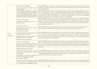 181
Arte /
TEATRO
Elementos da Linguagem:
Gêneros da literatura dramática e suas
características
GO-EF09AR26-C) Apreciar e compreender os diferentes gêneros da literatura dramática,
tragédia, comédia, auto, farsa, por meio da análise de textos teatrais, e argumentar sobre
suas características.
GO-EF09AR26-C) Apreciar e compreen-
der os diferentes gêneros da literatura
dramática, tragédia, comédia, auto, far-
sa, por meio da análise de textos teatrais,
e argumentar sobre suas características.
(GO-EF09AR27) Pesquisar criar textos dramatúrgicos, explorando as possibilidades de escri-
ta e de organização: enredo, composição de personagens, estruturação das ações, divisão
de cenas, definições espaço-temporais, construção de diálogos, e os espaços cênicos para
acontecimento teatral, em diálogo com o teatro contemporâneo e com outras linguagens
cênicas e audiovisuais, exercitando a autoria e a criatividade.
Processos de Criação:
Criação e socialização de cenas e es-
quetes teatrais
(GO-EF09AR44) Exercitar a autonomia e a capacidade autoral, a partir da criação e da socia-
lização de cenas teatrais, partindo de processos criativos individuais e coletivos, utilizando
figurinos, adereços e objetos diversos, problematizando questões sociais, culturais, étnico-
-raciais, econômicas, políticas, de gênero, registrando em diário de bordo o desenvolvimen-
to dos processos criativos.
Contextos e Práticas:
Aspectos históricos, sociais e políticos
da produção artística
(GO-EF09AR33) Analisar aspectos históricos, sociais e políticos da produção artística, pro-
blematizando as narrativas eurocêntricas e a diversidade cultual e estética da arte.
Processos de Criação:
Composição de improvisações teatrais
e acontecimentos cênicos
Ressignificação de espaços dentro da
instituição escolar e fora dela
Relações com o espectador.
(GO-EF09AR30) Compor improvisações e acontecimentos cênicos, individual e coletivamen-
te, com base em textos dramáticos ou outros estímulos: música, imagens, objetos. Conce-
ber e caracterizar os personagens, com figurinos e adereços, o cenário, a iluminação e a
sonoplastia, ressignificando espaços dentro da instituição escolar e fora dela, explorando
diferentes relações com o espectador.
Sistemas da Linguagem:
Festivais, mostras e demais eventos ar-
tístico-teatrais que compõem o cenário
teatral internacional na atualidade
(GO-EF09AR43) Conhecer os festivais, mostras e demais eventos artístico-teatrais que com-
põem o cenário teatral internacional na atualidade, pesquisando folders, cartazes, banners,
portais eletrônicos, sites e blogs de artistas e grupos teatrais internacionais, dialogando so-
bre as especificidades desses eventos: localização, histórico, modalidades teatrais e espaços
cênicos.
Matrizes Estéticas e Culturais:
Patrimônio cultural, material e imate-
rial, de culturas diversas, em especial
da brasileira
Vocabulários e repertório referente à
diferentes linguagens artísticas
(GO-EF09AR34) Pesquisar, analisar e valorizar o patrimônio cultural, material e imaterial, de
culturas diversas, com foco no território nacional, incluindo suas matrizes indígenas, africanas
e europeias, de diferentes épocas, e favorecendo a construção de vocabulário e repertório
relativos às diferentes linguagens artísticas.
Contextos e Práticas:
Práticas teatrais na contemporaneidade
- transformações nos contextos históri-
cos - relações com a realidade mundial
(GO-EF09AR27-B) Investigar como as práticas teatrais ocorrem na contemporaneidade, ob-
servando suas transformações nos contextos históricos, relacionando-as à realidade mundial.
 