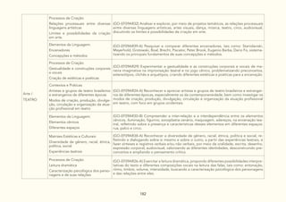 182
Arte /
TEATRO
Processos de Criação:
Relações processuais entre diversas
linguagens artísticas
Limites e possibilidades da criação
em arte.
(GO-EF09AR32) Analisar e explorar, por meio de projetos temáticos, as relações processuais
entre diversas linguagens artísticas, artes visuais, dança, música, teatro, circo, audiovisual,
discutindo os limites e possibilidades da criação em arte.
Elementos da Linguagem:
Encenadores
Concepções e métodos
(GO-EF09AR39-A) Pesquisar e comparar diferentes encenadores, tais como: Stanislaviski,
Meyerhold, Grotowski, Boal, Brecht, Piscator, Peter Brook, Eugenio Barba, Dario Fo, sistema-
tizando os principais fundamentos de suas concepções e métodos.
Processos de Criação:
Gestualidade e construções corporais
e vocais
Criação de estéticas e poéticas
(GO-EF09AR29) Experimentar a gestualidade e as construções corporais e vocais de ma-
neira imaginativa na improvisação teatral e no jogo cênico, problematizando preconceitos,
estereótipos, clichês e arquétipos, criando diferentes estéticas e poéticas para a encenação.
Contextos e Práticas:
Artistas e grupos de teatro brasileiros
e estrangeiros de diferentes épocas
Modos de criação, produção, divulga-
ção, circulação e organização da atua-
ção profissional em teatro
(GO-EF09AR24-A) Reconhecer e apreciar artistas e grupos de teatro brasileiros e estrangei-
ros de diferentes épocas, especialmente os da contemporaneidade, bem como investigar os
modos de criação, produção, divulgação, circulação e organização da atuação profissional
em teatro, com foco em grupos ocidentais.
Elementos da Linguagem:
Elementos cênicos
Diferentes espaços
(GO-EF09AR30-B) Compreender a inter-relação e a interdependência entre os elementos
cênicos, iluminação, figurino, sonoplastia cenário, maquiagem, adereços, na encenação tea-
tral, refletindo sobre a presença e características desses elementos em diferentes espaços:
rua, palco e circo.
Matrizes Estéticas e Culturais:
Diversidade de gênero, racial, étnica,
política, social
Experiências teatrais
(GO-EF09AR38-A) Reconhecer a diversidade de gênero, racial, étnica, política e social, re-
fletindo e dialogando sobre si mesmo e sobre o outro, a partir das experiências teatrais, e
fazer sínteses e registros verbais e/ou não verbais, por meio da oralidade, escrita, desenho,
expressão corporal, audiovisual, valorizando as diferentes identidades, desconstruindo pre-
conceitos e ampliando o pensamento crítico.
Processos de Criação:
Leitura dramática
Caracterização psicológica dos perso-
nagens e de suas relações
(GO-EF09AR26-A) Exercitar a leitura dramática, propondo diferentes possibilidades interpre-
tativas do texto e diferentes composições vocais na leitura das falas, tais como: entonação,
ritmo, timbre, volume, intensidade, buscando a caracterização psicológica dos personagens
e das relações entre eles.
 