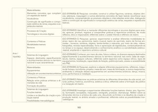 183
Arte /
TEATRO
Materialidades:
Elementos concretos que compõem
um espetáculo teatral
Vocabulários
Construção de significados e compo-
sição estética de cenas, esquetes e es-
petáculos teatrais
(GO-EF09AR26-B) Pesquisar, conceber, construir e utilizar figurinos, cenários, objetos cêni-
cos, adereços, maquiagem e outros elementos concretos do fazer teatral, reconhecer seus
vocabulários, compreendendo as possíveis relações e inter-relações entre eles, dialogando
sobre a construção de significados e composição estética de cenas, esquetes e espetáculos
teatrais.
Processos de Criação:
Tecnologias e recursos digitais
(GO-EF09AR35) Identificar e manipular diferentes tecnologias e recursos digitais para aces-
sar, apreciar, produzir, registrar e compartilhar práticas e repertórios artísticos, de modo
reflexivo, ético e responsável, refletindo sobre o caráter híbrido e efêmero do teatro.
Contextos e Práticas:
Modalidades teatrais
Bonecos
(GO-EF09AR25-C) Pesquisar, apreciar, experimentar e analisar diferentes modalidades te-
atrais: teatro de rua, pantomima, teatro musical, teatro do oprimido, teatro de formas ani-
madas - bonecos, sombras, objetos, lambe-lambe e máscaras, por meio de sites, vídeos,
fotografias, revistas especializadas, livros e apreciação de espetáculos, contextualizando-as
no tempo e no espaço, desenvolvendo o conhecimento analítico e a sensibilidade estético-
-teatral, ampliando o repertório artístico-cultural.
Sistemas da Linguagem:
Espaços destinados especificamente
a acontecimentos cênicos no território
nacional e suas características
(GO-EF09AR42) Conhecer, por meio de sites, fotos e vídeos, os diversos espaços destinados
especificamente à acontecimentos cênicos no território nacional, tais como: salas de espe-
táculo, teatros, espaços culturais, refletindo sobre aspectos como espaço cênico, tipos de
equipamentos, localização, capacidade de lotação, público/privado, acesso e acessibilidade
aos PNE.
Materialidades:
Equipamentos
Utilização em acontecimentos artísticos
(GO-EF09AR40-A) Pesquisar, explorar e adaptar diferentes equipamentos, refletores, máqui-
na de fumaça, microfones, projetor, mesa de som, mesa de iluminação, e outros maquinários,
analisando a utilização desses equipamentos em acontecimentos artísticos: dança, música,
circo, performance e instalação.
Contextos e Práticas:
Relação entre práticas artísticas e di-
mensões da vida
Formação de público
(GO-EF09AR31) Relacionar as práticas artísticas às diferentes dimensões da vida social, cul-
tural, política, histórica, econômica, estética e ética, refletindo sobre a formação de público
e a recepção em teatro.
Sistemas da Linguagem:
Funções teatrais
Limites e os desafios da criação e pro-
dução teatral
Possibilidades mercadológicas
(GO-EF09AR28) Investigar e experimentar diferentes funções teatrais: diretor, ator, figurinis-
ta, iluminador, sonoplasta, maquiador, cenógrafo, produtor, dramaturgo. Refletir sobre as
dimensões técnica e artística de cada uma, discutindo os limites e os desafios da criação e
produção teatral, no âmbito amador e profissional, refletindo sobre as possibilidades mer-
cadológicas.
 