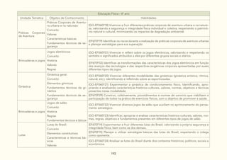 192
Educação Física - 6º ano
Unidade Temática Objetos de Conhecimento Habilidades
Práticas Corporais
de Aventura
Práticas Corporais de Aventu-
ra urbana e na natureza:
Conceito
Valores
Características básicas
Fundamentos técnicos de se-
gurança
(GO-EF06EF18) Vivenciar e fruir diferentes práticas corporais de aventura urbana e na nature-
za, valorizando a segurança e integridade física individual e coletiva, respeitando o patrimô-
nio natural e cultural, minimizando os impactos da degradação ambiental.
(EF67EF19) Identificar os riscos durante a realização de práticas corporais de aventura urbanas
e planejar estratégias para sua superação.
Brincadeiras e jogos
Jogos eletrônicos:
Conceito
História
Valores
Regras
(GO-EF06EF01) Vivenciar e refletir sobre os jogos eletrônicos, valorizando e respeitando os
sentidos e significados atribuídos a eles por diferentes grupos sociais e etários.
(EF67EF02) Identificar as transformações das características dos jogos eletrônicos em função
dos avanços das tecnologias e das respectivas exigências corporais apresentadas por esses
diferentes tipos de jogos.
Ginástica
Ginástica geral:
Conceito
Elementos gímnicos
Fundamentos técnicos da gi-
nástica
Fundamentos técnicos de se-
gurança
(GO-EF06EF20) Vivenciar diferentes modalidades das ginásticas (ginástica artística, rítmica,
natural, etc.), identificando e refletindo sobre as esportivizadas.
(GO-EF06EF21) Experimentar a ginástica de condicionamento físico, Identificando, apro-
priando e analisando características histórico-culturais, valores, normas, objetivos e técnicas
presentes nessa modalidade.
(EF67EF09) Construir, coletivamente, procedimentos e normas de convívio que viabilizem a
participação de todos na prática de exercícios físicos, com o objetivo de promover a saúde.
Brincadeiras e jogos
Jogos de salão:
Conceito
História
Regras
Fundamentos técnicos e táticos
(GO-EF06EF22) Vivenciar diversos jogos de salão que auxiliem no aprimoramento do pensa-
mento estratégico.
(GO-EF06EF23) Identificar, apropriar e analisar características histórico-culturais, valores, nor-
mas, regras, objetivos e fundamentos presentes em diferentes tipos de jogos de salão.
Lutas
Lutas do Brasil:
Conceito
Elementos constitutivos
Características e técnicas bá-
sicas
Valores
(EF67EF14) Experimentar e fruir diferentes lutas do Brasil, valorizando a própria segurança e
integridade física, bem como as dos demais.
(EF67EF15) Planejar e utilizar estratégias básicas das lutas do Brasil, respeitando o colega
como oponente.
(GO-EF06EF24) Analisar as lutas do Brasil diante dos contextos históricos, políticos, sociais e
econômicos.
 