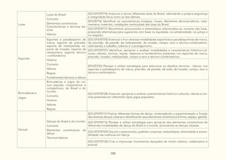 195
Lutas
Lutas do Brasil:
Conceito
Elementos constitutivos
Características e técnicas bá-
sicas
Valores
(GO-EF07EF14) Vivenciar e recriar diferentes lutas do Brasil, valorizando a própria segurança
e integridade física como as dos demais.
(EF67EF16) Identificar as características (códigos, rituais, elementos técnicos-táticos, indu-
mentária, materiais, instalações instituições) das lutas do Brasil.
(GO-EF07EF17) Reconhecer preconceitos e estereótipos relacionados ao universo das lutas,
propondo alternativas para superá-los com base na equidade, na solidariedade, na justiça e
no respeito.
Esportes
Esportes e paradesporto de
marca; esporte de precisão;
esporte de rede/parede; es-
porte de invasão; esporte de
campo/taco; esporte técnico
–combinatório:
História
Conceito
Valores
Regras
Fundamentos técnicos e táticos
(GO-EF67EF03) Vivenciar e fruir diversas modalidades esportivas e paradesportivas de marca,
de precisão, de parede, de rede/parede, de invasão, campo, taco e técnico-combinatório,
valorizando o trabalho coletivo e o protagonismo.
(GO-EF07EF27) Identificar, apropriar e analisar modalidades e características histórico-cul-
turais, valores, normas, regras, objetivos e fundamentos presentes nos esportes de marca,
precisão, invasão, rede/parede, campo e taco e técnico-combinatórios.
(EF67EF05) Planejar e utilizar estratégias para solucionar os desafios técnicos - táticos, nos
esportes e paradesporto de marca, precisão, de parede, de rede, de invasão, campo, taco e
técnico-combinatório.
Brincadeiras e
Jogos
Brincadeiras e jogos da cul-
tura popular, cooperativos e
competitivos, do Brasil e do
mundo:
Conceito
História
Valores
Regras
(GO-EF07EF28) Vivenciar, apropriar e analisar características histórico-culturais, valores e nor-
mas presentes em diferentes tipos jogos populares.
Danças
Danças do Brasil e do mundo:
Conceito
Elementos constitutivos da
dança
Técnicas básicas
(GO-EF07EF11) Praticar diferentes formas de dança, contemplando a experimentação e fruição
das diversas danças urbanas e identificando seus elementos constitutivos (ritmos, espaço, gestos).
(GO-EF07EF12) Planejar e utilizar estratégias para apropriar dos elementos constitutivos de
diferentes modalidades de dança do Brasil e o mundo, priorizando as danças urbanas.
(GO-EF07EF29) Discutir o preconceito, padrões corporais, estereótipos, diversidade e acessi-
bilidade nas vivências em dança.
(GO-EF07EF30) Criar e improvisar movimentos dançados de modo coletivo, colaborativo e
autoral.
 