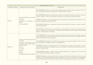 196
Educação Física - 8º ano
Unidade Temática Objetos de Conhecimento Habilidades
Danças
Danças do Brasil e do mundo:
Conceito
Elementos constitutivos da
dança
Técnicas básicas
(GO-EF08EF12) Vivenciar e fruir as diversas danças, priorizando as danças de salão, valorizan-
do a diversidade cultural e respeitando a tradição dessas culturas.
(GO-EF08EF20) Identificar, apropriar-se e analisar características estéticas, histórico-culturais,
valores, objetivos e técnicas presentes nas danças, com ênfase nas danças de salão.
(EF89EF13) Planejar e utilizar estratégias para se apropriar dos elementos constitutivos (ritmo,
espaço, gestos) das danças de salão.
(GO-EF08EF14) Identificar estereótipos e preconceitos relativo às danças e propor alternati-
vas para superação
(GO-EF08EF21) Desenvolver com autonomia a capacidade de criação, improvisação, apre-
ciação e registro nos processos de composição de sequências coreográficas nas diversas
danças, contemplando as de salão.
Esportes
Esporte de marca; esporte de
precisão;
esportes de rede/parede; es-
porte de campo e taco; espor-
tes de invasão:
História
Conceito
Valores
Regras
Fundamentos técnicos e táticos
(GO-EF08EF22) Vivenciar esportes de marca, precisão, rede, parede, de invasão, campo e
taco, analisando as características histórico-culturais, valores, normas, regras, objetivos e fun-
damentos presentes nesses esportes.
(GO-EF08EF01) Experimentar os diferentes esportes e seus papéis (jogador, árbitro e técni-
co), valorizando o trabalho coletivo e o protagonismo.
(EF89EF06) Verificar locais disponíveis na comunidade para a prática de esportes e das de-
mais práticas corporais tematizadas na escola, propondo e produzindo alternativas para uti-
lizá-los no tempo livre.
(GO-EF08EF23) Analisar e refletir sobre a espetacularização dos esportes e o processo de
esportivização das demais práticas corporais.
(EF89EF04) Identificar os elementos técnico-táticos individuais, combinações táticas e siste-
mas de jogo das modalidades esportivas praticadas, bem como diferenciar as modalidades
esportivas com base nos critérios da lógica interna das categorias de esporte vivenciadas.
 