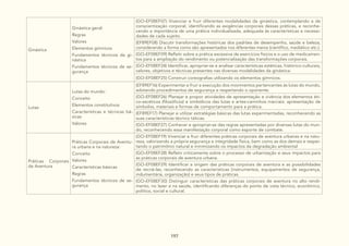 197
Ginástica
Ginástica geral:
Regras
Valores
Elementos gímnicos
Fundamentos técnicos da gi-
nástica
Fundamentos técnicos de se-
gurança
(GO-EF08EF07) Vivenciar e fruir diferentes modalidades da ginástica, contemplando a de
conscientização corporal, identificando as exigências corporais dessas práticas, e reconhe-
cendo a importância de uma prática individualizada, adequada às características e necessi-
dades de cada sujeito.
(EF89EF08) Discutir transformações históricas dos padrões de desempenho, saúde e beleza,
considerando a forma como são apresentados nos diferentes meios (científico, mediático etc.).
(GO-EF08EF09) Refletir sobre a prática excessiva de exercícios físicos e o uso de medicamen-
tos para a ampliação do rendimento ou potencialização das transformações corporais.
(GO-EF08EF24) Identificar, apropriar-se e analisar características estéticas, histórico-culturais,
valores, objetivos e técnicas presentes nas diversas modalidades da ginástica.
(GO-EF08EF25) Construir coreografias utilizando os elementos gímnicos.
Lutas
Lutas do mundo:
Conceito
Elementos constitutivos
Características e técnicas bá-
sicas
Valores
(EF89EF16) Experimentar e fruir a execução dos movimentos pertencentes às lutas do mundo,
adotando procedimentos de segurança e respeitando o oponente.
(GO-EF08EF26) Planejar e propor atividades de apresentação e vivência dos elementos éti-
co-ascéticos (filosóficos) e simbólicos das lutas e artes-caminhos marciais: apresentação de
símbolos, materiais e formas de comportamento para a prática.
(EF89EF17) Planejar e utilizar estratégias básicas das lutas experimentadas, reconhecendo as
suas características técnico táticas.
(GO-EF08EF27) Conhecer e apropriar-se das regras apresentadas por diversas lutas do mun-
do, reconhecendo essa manifestação corporal como esporte de combate.
Práticas Corporais
de Aventura
Práticas Corporais de Aventu-
ra urbana e na natureza:
Conceito
Valores
Características básicas
Regras
Fundamentos técnicos de se-
gurança
(GO-EF08EF19) Vivenciar e fruir diferentes práticas corporais de aventura urbanas e na natu-
reza, valorizando a própria segurança e integridade física, bem como as dos demais e respei-
tando o patrimônio natural e minimizando os impactos da degradação ambiental
(GO-EF08EF28) Refletir criticamente sobre o processo de urbanização e seus impactos para
as práticas corporais de aventura urbana.
(GO-EF08EF29) Identificar a origem das práticas corporais de aventura e as possibilidades
de recriá-las, reconhecendo as características (instrumentos, equipamentos de segurança,
indumentária, organização) e seus tipos de práticas.
(GO-EF08EF30) Distinguir características das práticas corporais de aventura no alto rendi-
mento, no lazer e na saúde, identificando diferenças do ponto de vista técnico, econômico,
político, social e cultural.
 