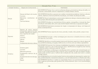 198
Educação Física - 9º ano
Unidade Temática Objetos de Conhecimento Habilidades
Danças
Danças do Brasil e do mundo:
Conceito
Elementos constitutivos da
dança
Técnicas básicas
(GO-EF09EF12) Praticar, fruir e recriar as diversas danças, priorizando as danças de salão, va-
lorizando a diversidade cultural e respeitando a tradição dessas culturas.
(GO-EF09EF22) Identificar, apropriar-se e analisar características estéticas, histórico-culturais,
valores, objetivos e técnicas presentes nas danças, com ênfase nas danças de salão.
(EF89EF14) Discutir estereótipos e preconceitos relativos às danças e demais práticas corpo-
rais e propor alternativas para sua superação.
(GO-EF09EF15) Analisar as características (ritmos, gestos, coreografias e músicas) das diver-
sas danças vivenciadas, bem como suas transformações históricas e os grupos de origem.
(GO-EF09EF23) Sistematizar processos de criação e composição em dança, com bases em
temas contemporâneos.
Esportes
Esporte de marca; esporte
de precisão; esporte de rede/
parede; esportes de campo e
taco; esportes de invasão:
História
Conceito
Valores
Regras
Fundamentos técnicos e táticos
(GO-EF09EF02) Praticar esportes de marca, precisão, invasão, rede, parede, campo e taco.
(GO-EF09EF03) Formular e utilizar estratégias para solucionar os desafios técnicos e táticos
dos esportes vivenciados.
(EF89EF05) Identificar as transformações históricas do fenômeno esportivo e discutir alguns de
seus problemas (doping, corrupção, violência etc.) e a forma como as mídias os apresentam.
Ginástica
Ginástica geral:
Conceito
Elementos gímnicos
Fundamentos técnicos da gi-
nástica
Fundamentos técnicos de segu-
rança
Regras
(GO-EF09EF10) Vivenciar e fruir diversas modalidades da ginástica, contemplando a de cons-
cientização corporal e a de condicionamento físico, identificando as exigências das mesmas
e refletindo sobre o fenômeno atual do “fitness”.
(EF89EF11) Identificar as diferenças e semelhanças entre a ginástica de conscientização cor-
poral e as de condicionamento físico e discutir como a prática de cada uma dessas manifes-
tações pode contribuir para a melhoria das condições de vida, saúde, bem-estar e cuidado
consigo mesmo.
(GO-EF09EF08) Discutir as transformações históricas dos padrões de desempenho, saúde e be-
leza, problematizando o treinamento excessivo, o uso de medicamentos e a influência da mídia.
(GO-EF09EF24) Identificar e analisar as capacidades físicas e as características das adapta-
ções orgânicas promovidas pela ginástica de condicionamento físico e de conscientização
corporal.
 