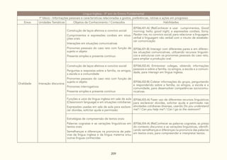 209
Língua Inglesa - 6º ano do Ensino Fundamental
1º bloco - Informações pessoais e características relacionadas a gostos, preferências, rotinas e ações em progresso
Eixos Unidades Temáticas Objetos de Conhecimento / Conteúdos Habilidades
Oralidade Interação discursiva
Construção de laços afetivos e convívio social:
Cumprimentos e expressões cordiais em situa-
ções orais
Interações em situações comunicativas
Pronomes pessoais do caso reto com função de
sujeito e objeto
Presente simples e presente contínuo
(EF06LI01-A) (Re)Conhecer e usar cumprimentos, Good
morning; hello; good night, e expressões cordiais, Sorry;
Pardon me, no convívio social, para relacionar a linguagem
verbal à linguagem não verbal com o intuito de estabele-
cer comunicação.
(EF06LI01-B) Interagir com diferentes pares e em diferen-
tes situações comunicativas, utilizando recursos linguísti-
cos e estruturas com os pronomes pessoais do caso reto,
para ampliar a produção oral.
Construção de laços afetivos e convívio social:
Perguntas e respostas sobre a família, os amigos,
a escola e a comunidade
Pronomes pessoais do caso reto com função de
sujeito e objeto
Pronomes interrogativos
Presente simples e presente contínuo
(EF06LI02-A) Entrevistar colegas, obtendo informações
pessoais e sobre a família, os amigos, a escola e a comuni-
dade, para interagir em língua inglesa.
(EF06LI02-B) Coletar informações do grupo, perguntando
e respondendo sobre a família, os amigos, a escola e a
comunidade, para desenvolver competências sociocomu-
nicativas.
Funções e usos da língua inglesa em sala de aula
(Classrooom language) e em situações cotidianas:
Expressões usadas em sala de aula para esclare-
cer dúvidas, solicitar ajuda e permissão
(EF06LI03-A) Fazer uso de diferentes recursos linguísticos
para esclarecer dúvidas, solicitar ajuda e permissão nas
atividades cotidianas diversas, usando Do you understand
me? / Can you help me? / Can I go to the restroom?
Estratégias de compreensão de textos orais:
Palavras cognatas e as variações linguísticas em
textos orais
Semelhanças e diferenças na pronúncia de pala-
vras da língua inglesa e da língua materna e/ou
outras línguas conhecidas
(EF06LI04-A) (Re)Conhecer as palavras cognatas, as pistas
do contexto discursivo e as variações linguísticas, identifi-
cando semelhanças e diferenças na pronúncia das palavras
em textos orais, para compreender e interpretar textos.
 