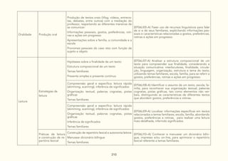 210
Oralidade Produção oral
Produção de textos orais (Vlog, vídeos, entrevis-
tas, debates, entre outros) com a mediação do
professor, respeitando as diferentes maneiras de
se comunicar:
Informações pessoais, gostos, preferências, roti-
nas e ações em progresso
Apresentações sobre a família, a comunidade e a
escola
Pronomes pessoais do caso reto com função de
sujeito e objeto
(EF06LI05-A) Fazer uso de recursos linguísticos para falar
de si e de seus familiares, explicitando informações pes-
soais e características relacionadas a gostos, preferências,
rotinas e ações em progresso.
Leitura
Estratégias de
leitura
Hipóteses sobre a finalidade de um texto:
Estrutura composicional de um texto
Temas familiares
Presente simples e presente contínuo
(EF06LI07-A) Analisar a estrutura composicional de um
texto para compreender sua finalidade, considerando a
situação comunicativa: interlocutores, finalidade, circula-
ção, linguagem, organização, estrutura e tema do texto;
utilizando temas familiares, escola, família, para se referir a
gostos, preferências, rotinas e ações em progresso.
Compreensão geral e específica: leitura rápida
(skimming, scanning), inferência de significados:
Organização textual, palavras cognatas, pistas
gráficas
Temas familiares
(EF06LI08-A) Identificar o assunto de um texto, escola, fa-
mília, para reconhecer sua organização textual, palavras
cognatas, pistas gráficas, tais como elementos não ver-
bais, distinguindo as características de diferentes textos
que abordem gostos, preferências e rotinas.
Compreensão geral e específica: leitura rápida
(skimming, scanning), inferência de significados:
Organização textual, palavras cognatas, pistas
gráficas
Inferência de significados
Temas familiares
(EF06LI09-A) Localizar informações específicas em textos
relacionados a temas familiares, escola, família, abordando
gostos, preferências e rotinas, para realizar uma leitura
mais detalhada, inferindo significados.
Práticas de leitura
e construção de re-
pertório lexical
Construção de repertório lexical e autonomia leitora:
Manusear dicionário bilíngue
Temas familiares
(EF06LI10–A) Conhecer e manusear um dicionário bilín-
gue, impresso e/ou on-line, para aprimorar o repertório
lexical referente a temas familiares.
 