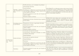 211
Leitura
Atitudes e disposi-
ções favoráveis do
leitor
Partilha de leitura, com mediação do professor:
Interpretação de textos
Temas familiares
Semelhanças e diferenças na pronúncia de pala-
vras da língua inglesa e da língua materna e/ou
outras línguas conhecidas
Pronomes pessoais do caso reto com função de
sujeito e objeto
Presente simples e contínuo
(GO-EF06LI27) Ler diferentes textos sobre temas familia-
res referentes a gostos, preferências e rotinas, observando
a pronúncia, a entonação, a semelhança e diferenças das
palavras, os ritmos empregados e as estruturas, para res-
peitar a diversidade linguística.
Escrita
Estratégias de escri-
ta: pré-escrita
Planejamento do texto: brainstorming e organiza-
ção de ideias:
(EF06LI13-A) Listar ideias para a produção de texto re-
lacionado a temas familiares, individualmente ou coleti-
vamente, levando em conta o tema e o assunto: gosto,
preferências e rotinas.
Planejamento do texto: organização de ideias:
Organização de ideias
Pronomes pessoais do caso reto com função de
sujeito e objeto
Presente simples e contínuo
(EF06LI14-A) (Re)Conhecer e organizar a situação comuni-
cativa: interlocutores, finalidade ou propósito, circulação,
linguagem, organização, estrutura e tema do texto, para
produção textual sobre temas familiares: gosto, preferên-
cias e rotinas.
Conhecimen-
tos linguísti-
cos
Estudo do léxico
Construção de repertório lexical:
Cumprimentos, expressões utilizadas no cotidia-
no escolar, entre outras.
Temas familiares
(EF06LI16-A) Construir repertório relativo aos recursos lin-
guísticos usados para o convívio social e o uso da língua
inglesa no cotidiano da sala de aula, a fim de aprimorar o
repertório linguístico relacionado a temas familiares.
Construção de repertório lexical:
Temas familiares
(EF06LI17-A) Utilizar recursos linguísticos referentes a te-
mas familiares, escola, família, rotina diária, para aprimorar
interações discursivas por meio da oralidade e/ou escrita.
Pronúncia:
Semelhanças e diferenças na pronúncia de pala-
vras da língua inglesa e da língua materna e/ou
outras línguas conhecidas
(EF06LI18-A) (Re)Conhecer semelhanças e diferenças na
pronúncia de palavras da língua inglesa e da língua mater-
na e/ou outras línguas conhecidas para respeitar as varia-
ções linguísticas.
Gramática
Pronomes pessoais do caso reto com função de
sujeito e objeto
(GO-EF06LI28) Distinguir e usar os pronomes pessoais do
caso reto com função de sujeito e objeto em diferentes
textos,orais e/ou escritos, para compreender o processo
comunicativo.
 