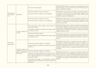 212
Conhecimen-
tos linguísti-
cos
Gramática
Pronomes interrogativos
(GO-EF06LI29) Utilizar os pronomes interrogativos em di-
ferentes textos, orais e/ou escritos, para formular pergun-
tas em contextos variados.
Presente simples e presente contínuo
(formas afirmativa, negativa e interrogativa)
(EF06LI19-A) Compreender e utilizar o presente simples e
o presente contínuo nas formas afirmativa, negativa e in-
terrogativa, em situações reais para indicar rotina, fatos,
opiniões e ações em progresso.
Presente simples e presente contínuo
(formas afirmativa, negativa e interrogativa)
(EF06LI20-A) Distinguir o uso do presente simples e do
presente contínuo, nas formas afirmativa, negativa e inter-
rogativa, em situações comunicativas para utilizar em tex-
tos orais e escritos.
Dimensão
intercultural
A língua inglesa no
mundo
Países que têm a língua inglesa como língua ma-
terna e/ou oficial:
Atividades cotidianas de falantes de língua ingle-
sa, nativos ou não
(EF06LI24-A) Pesquisar e relatar a existência de países que
têm a língua inglesa como língua materna e/ou oficial para
constatar a presença desse idioma como língua franca,
observando as atividades cotidianas de falantes de língua
inglesa nativos ou não.
Variações da língua inglesa
Atividades cotidianas de falantes da língua ingle-
sa, nativos ou não
(GO-EF06LI31) Distinguir as variações da língua inglesa em
situações cotidianas por falantes que utilizam esse idioma
como língua franca para respeitar as diferenças culturais e
sociais.
A língua inglesa no
cotidiano da socie-
dade brasileira/co-
munidade
Presença da língua inglesa no cotidiano:
Língua inglesa na sociedade brasileira/comunida-
de local
(EF06LI25-A) Identificar a presença da língua inglesa na
sociedade brasileira/comunidade local em palavras, ex-
pressões, suportes e esferas de circulação e consumo so-
bre gostos e preferências, bem como seu significado, para
analisar e refletir sobre os impactos desse idioma no seu
cotidiano.
Presença da língua inglesa no cotidiano:
Presença da língua inglesa no cotidiano para re-
conhecer os elementos culturais e avaliar a influ-
ência desses elementos na sociedade e na sua
formação cidadã
Informações pessoais e características relacio-
nadas a gostos, preferências, rotinas e ações em
progresso
(EF06LI26-A) Explorar a presença da língua inglesa em
ações rotineiras e em progresso para reconhecer os ele-
mentos culturais e avaliar a influência desses elementos na
sociedade e na sua formação cidadã, bem como observar
a relação entre gostos e preferências de diferentes estu-
dantes.
 