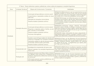 213
2º bloco - Textos referentes a gostos, preferências, rotinas, ações em progresso e variações linguísticas
Eixos Unidades Temáticas Objetos de Conhecimento / Conteúdos Habilidades
Oralidade
Interação discursiva
Construção de laços afetivos e convívio social:
Cumprimentos e expressões cordiais em situa-
ções orais
Interações em situações comunicativas
Presente simples e presente contínuo
(EF06LI01-A) (Re)Conhecer e usar os cumprimentos e as ex-
pressões cordiais no convívio social, How are you doing?/
What’s up?, para relacionar a linguagem verbal à linguagem
não verbal com o intuito de estabelecer comunicação.
(EF06LI01-B) Interagir com diferentes pares e em diferentes
situações comunicativas, sala de aula, restaurantes, hotéis,
supermercados, redes sociais, utilizando recursos linguísti-
cos no presente simples e presente contínuo para ampliar
a produção oral.
Construção de laços afetivos e convívio social:
Perguntas e respostas sobre a família, os ami-
gos, a escola e a comunidade;
Presente simples e presente contínuo
Pronomes interrogativos
(EF06LI02-A) Entrevistar colegas, obtendo informações
pessoais e sobre a família, os amigos, a escola e a comuni-
dade para interagir em língua inglesa, usando What do you
do in your free time? / At what time do you go to bed?/Can
you go to the park with me?
(EF06LI02-B) Coletar informações do grupo, perguntando e
respondendo sobre a família, os amigos, a escola e a comu-
nidade, para desenvolver competências sociocomunicativas.
Funções e usos da língua inglesa em sala de aula
(Classroom language) e em situações cotidianas:
Expressões usadas em sala de aula para esclare-
cer dúvidas, solicitar ajuda e permissão
Presente simples e presente contínuo
(EF06LI03-A) Fazer uso de diferentes recursos linguísticos
para esclarecer dúvidas, solicitar ajuda e permissão nas ati-
vidades cotidianas diversas, usando What’s the meaning
of…?/How do you say… in English?/Can you repeat, plea-
se?/ May I go to the library?
Compreensão oral
Estratégias de compreensão de textos orais:
Palavras cognatas e as variações linguísticas em
textos orais
(EF06LI04-A) (Re)Conhecer as palavras cognatas, as pistas
do contexto discursivo e as variações linguísticas em textos
orais, para compreender e interpretar textos no presente
simples e presente contínuo.
Produção oral
Produção de textos orais (Vlog, vídeos, entrevis-
tas, debates, entre outros) com a mediação do
professor, respeitando as diferentes maneiras de
se comunicar:
Informações pessoais, gostos, preferências, roti-
nas e ações em progresso
(EF06LI05-A) Fazer uso de recursos linguísticos para falar
de si e de outras pessoas, explicitando informações pes-
soais e características relacionadas a gostos, preferências,
rotinas e ações em progresso.
 