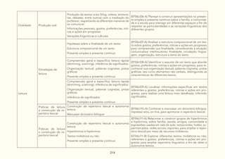 214
Oralidade Produção oral
Produção de textos orais (Vlog, vídeos, entrevis-
tas, debates, entre outros) com a mediação do
professor, respeitando as diferentes maneiras de
se comunicar:
Informações pessoais, gostos, preferências, roti-
nas e ações em progresso
Variações linguísticas e culturais
(EF06LI06-A) Planejar e construir apresentações no presen-
te simples e presente contínuo sobre a família, a comunida-
de e a escola para interagir em diferentes espaços a fim de
respeitar as particularidades e as variações linguísticas dos
diferentes grupos.
Leitura
Estratégias de
leitura
Hipóteses sobre a finalidade de um texto:
Estrutura composicional de um texto
Presente simples e presente contínuo
(EF06LI07-A) Analisar a estrutura composicional de um tex-
to sobre gostos, preferências, rotinas e ações em progresso
para compreender sua finalidade, considerando a situação
comunicativa: interlocutores, finalidade, circulação, lingua-
gem, organização, estrutura e tema do texto.
Compreensão geral e específica: leitura rápida
(skimming, scanning), inferência de significados:
Organização textual, palavras cognatas, pistas
gráficas
Presente simples e presente contínuo
(EF06LI08-A) Identificar o assunto de um texto que aborde
gostos, preferências, rotinas e ações em progresso, para re-
conhecer sua organização textual, palavras cognatas, pistas
gráficas, tais como elementos não verbais, distinguindo as
características de diferentes textos.
Compreensão geral e específica: leitura rápida
(skimming, scanning), inferência de significados:
Organização textual, palavras cognatas, pistas
gráficas
Inferência de significados
Presente simples e presente contínuo
(EF06LI09-A) Localizar informações específicas em textos
referentes a gostos, preferências, rotinas e ações em pro-
gresso, para realizar uma leitura mais detalhada, inferindo
significados.
Práticas de leitura
e construção de re-
pertório lexical
Construção de repertório lexical e autonomia
leitora:
Manusear dicionário bilíngue
(EF06LI10–A) Conhecer e manusear um dicionário bilíngue,
impresso e/ou on-line, para aprimorar o repertório lexical.
Práticas de leitura
e construção de re-
pertório lexical
Construção de repertório lexical e autonomia
leitora:
Hiperônimos e hipônimos
Textos midiáticos ou não
Presente simples e presente contínuo
(EF06LI11-A) Relacionar e construir grupos de hiperônimos
e hipônimos, sobre família, escola, amigos, comunidade e
expressões usadas em sala de aula, restaurantes, hotéis, su-
permercados, redes sociais, esportes, para ampliar o reper-
tório lexical por meio de recursos midiáticos.
(EF06LI11-B) Explorar diferentes textos, midiáticos ou não,
referentes a gostos, preferências, rotinas e ações em pro-
gresso para ampliar repertório linguístico a fim de obter a
autonomia leitora.
 