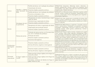 215
Leitura
Atitudes e disposi-
ções favoráveis do
leitor
Partilha de leitura, com mediação do professor:
Interpretação de textos
Presente simples e presente contínuo
(EF06LI12-A) Interpretar diferentes textos referentes a
gostos, preferências, rotinas e ações em progresso, para
compartilhar suas ideias referentes aos temas abordados,
despertando o hábito de leitura.
Partilha de leitura, com mediação do professor:
Pronúncia, entonação e ritmo
Presente simples e presente contínuo
(EF06LI27) Ler diferentes textos referentes a gostos, prefe-
rências, rotinas e ações em progresso, observando a pro-
núncia, a entonação e ritmos empregados para respeitar a
diversidade linguística.
Escrita
Estratégias de escri-
ta: pré-escrita
Planejamento do texto: brainstorming e organi-
zação de ideias:
Brainstorming e organização de ideias
Presente simples e presente contínuo
(EF06LI13-A) Listar ideias para a produção de textos refe-
rentes a gostos, preferências, rotinas e ações em progres-
so, individualmente ou coletivamente, levando em conta o
tema e o assunto.
Planejamento do texto e organização de ideias:
Organização para produção textual
Presente simples e presente contínuo
(EF06LI14-A) (Re)Conhecer e organizar a situação comuni-
cativa: interlocutores, finalidade ou propósito, circulação,
linguagem, organização, estrutura e tema do texto, para
produção textual sobre gostos, preferências, rotinas e
ações em progresso.
Práticas de escrita
Produção de textos escritos, em formatos diver-
sos, com a mediação do professor:
Produção de textos
Presente simples e presente contínuo
Pronomes interrogativos
(EF06LI15-A) Produzir textos escritos, histórias em quadri-
nhos, cartazes, chats, blogs, agendas, fotolegendas, bilhe-
tes, entrevistas; individual e/ou colaborativamente, usando o
presente simples e o presente contínuo, sobre si mesmo, sua
família, seus amigos, gostos, preferências e rotinas, sua co-
munidade e seu contexto escolar, para compreender finali-
dades de textos diversos e se expressar por meio da escrita.
Conhecimen-
tos linguísti-
cos
Gramática
Presente simples e presente contínuo
(formas afirmativa, negativa e interrogativa)
(EF06LI19-A) Compreender e utilizar o presente simples e o
presente contínuo, nas formas afirmativa, negativa e inter-
rogativa, em situações reais para indicar rotina, fatos, opini-
ões e ações em progresso.
Presente simples e presente contínuo
(formas afirmativa, negativa e interrogativa)
(EF06LI20-A) Distinguir o uso do presente simples e do pre-
sente contínuo, nas formas afirmativa, negativa e interro-
gativa, em situações comunicativas para utilizar em textos
orais e escritos.
Dimensão
intercultural
A língua inglesa no
mundo
Países que têm a língua inglesa como língua ma-
terna e/ou oficial:
Países que têm a língua inglesa como língua ma-
terna e/ou oficial
Atividades cotidianas de falantes de língua in-
glesa, nativos ou não
(EF06LI24-A) Pesquisar e relatar a existência de países que
têm a língua inglesa como língua materna e/ou oficial para
constatar a presença desse idioma como língua franca, ob-
servando as atividades cotidianas de falantes de língua in-
glesa nativos ou não.
 