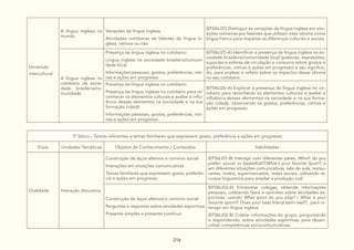 216
Dimensão
intercultural
A língua inglesa no
mundo
Variações da língua inglesa
Atividades cotidianas de falantes de língua in-
glesa, nativos ou não
(EF06LI31) Distinguir as variações da língua inglesa em situ-
ações rotineiras por falantes que utilizam esse idioma como
língua franca para respeitar as diferenças culturais e sociais.
A língua inglesa no
cotidiano da socie-
dade brasileira/co-
munidade
Presença da língua inglesa no cotidiano:
Língua inglesa na sociedade brasileira/comuni-
dade local
Informações pessoais, gostos, preferências, roti-
nas e ações em progresso
(EF06LI25-A) Identificar a presença da língua inglesa na so-
ciedade brasileira/comunidade local (palavras, expressões,
suportes e esferas de circulação e consumo sobre gostos e
preferências, rotinas e ações em progresso) e seu significa-
do, para analisar e refletir sobre os impactos desse idioma
no seu cotidiano.
Presença da língua inglesa no cotidiano:
Presença da língua inglesa no cotidiano para re-
conhecer os elementos culturais e avaliar a influ-
ência desses elementos na sociedade e na sua
formação cidadã
Informações pessoais, gostos, preferências, roti-
nas e ações em progresso
(EF06LI26-A) Explorar a presença da língua inglesa no co-
tidiano para reconhecer os elementos culturais e avaliar a
influência desses elementos na sociedade e na sua forma-
ção cidadã, observando os gostos, preferências, rotinas e
ações em progresso.
3º bloco - Textos referentes a temas familiares que expressem gosto, preferência e ações em progresso
Eixos Unidades Temáticas Objetos de Conhecimento / Conteúdos Habilidades
Oralidade Interação discursiva
Construção de laços afetivos e convívio social:
Interações em situações comunicativas
Temas familiares que expressem gosto, preferên-
cia e ações em progresso
(EF06LI01-B) Interagir com diferentes pares, Which do you
prefer: soccer or basketball?/What’s your favorite Sport?, e
em diferentes situações comunicativas, sala de aula, restau-
rantes, hotéis, supermercados, redes sociais, utilizando re-
cursos linguísticos para ampliar a produção oral.
Construção de laços afetivos e convívio social:
Perguntas e respostas sobre atividades esportivas
Presente simples e presente contínuo
(EF06LI02-A) Entrevistar colegas, obtendo informações
pessoais, coletando fatos e opiniões sobre atividades es-
portivas, usando What sport do you play? / What is your
favorite sport?/ Does your best friend swim well?, para in-
teragir em língua inglesa.
(EF06LI02-B) Coletar informações do grupo, perguntando
e respondendo, sobre atividades esportivas, para desen-
volver competências sociocomunicativas.
 