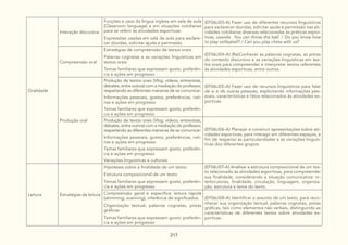 217
Oralidade
Interação discursiva
Funções e usos da língua inglesa em sala de aula
(Classroom language) e em situações cotidianas
para se referir às atividades esportivas:
Expressões usadas em sala de aula para esclare-
cer dúvidas, solicitar ajuda e permissão
(EF06LI03-A) Fazer uso de diferentes recursos linguísticos
para esclarecer dúvidas, solicitar ajuda e permissão nas ati-
vidades cotidianas diversas relacionadas às práticas espor-
tivas, usando You can throw the ball. / Do you know how
to play volleyball? / Can you play chess with us?
Compreensão oral
Estratégias de compreensão de textos orais:
Palavras cognatas e as variações linguísticas em
textos orais
Temas familiares que expressem gosto, preferên-
cia e ações em progresso
(EF06LI04-A) (Re)Conhecer as palavras cognatas, as pistas
do contexto discursivo e as variações linguísticas em tex-
tos orais para compreender e interpretar textos referentes
às atividades esportivas, entre outros.
Produção oral
Produção de textos orais (Vlog, vídeos, entrevistas,
debates, entre outros) com a mediação do professor,
respeitando as diferentes maneiras de se comunicar:
Informações pessoais, gostos, preferências, roti-
nas e ações em progresso
Temas familiares que expressem gosto, preferên-
cia e ações em progresso
(EF06LI05-A) Fazer uso de recursos linguísticos para falar
de si e de outras pessoas, explicitando informações pes-
soais, características e fatos relacionados às atividades es-
portivas.
Produção de textos orais (Vlog, vídeos, entrevistas,
debates, entre outros) com a mediação do professor,
respeitando as diferentes maneiras de se comunicar:
Informações pessoais, gostos, preferências, roti-
nas e ações em progresso
Temas familiares que expressem gosto, preferên-
cia e ações em progresso
Variações linguísticas e culturais
(EF06LI06-A) Planejar e construir apresentações sobre ati-
vidades esportivas, para interagir em diferentes espaços, a
fim de respeitar as particularidades e as variações linguís-
ticas dos diferentes grupos.
Leitura Estratégias de leitura
Hipóteses sobre a finalidade de um texto:
Estrutura composicional de um texto
Temas familiares que expressem gosto, preferên-
cia e ações em progresso
(EF06LI07-A) Analisar a estrutura composicional de um tex-
to relacionado às atividades esportivas, para compreender
sua finalidade, considerando a situação comunicativa: in-
terlocutores, finalidade, circulação, linguagem, organiza-
ção, estrutura e tema do texto.
Compreensão geral e específica: leitura rápida
(skimming, scanning), inferência de significados:
Organização textual, palavras cognatas, pistas
gráficas
Temas familiares que expressem gosto, preferên-
cia e ações em progresso
(EF06LI08-A) Identificar o assunto de um texto, para reco-
nhecer sua organização textual, palavras cognatas, pistas
gráficas, tais como elementos não verbais, distinguindo as
características de diferentes textos sobre atividades es-
portivas.
 