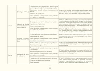 218
Leitura
Estratégias de leitura
Compreensão geral e específica: leitura rápida
(skimming, scanning), inferência de significados:
Organização textual, palavras cognatas, pistas
gráficas
Inferência de significados
Temas familiares que expressem gosto, preferên-
cia e ações em progresso
(EF06LI09-A) Localizar informações específicas em textos
relacionados às atividades esportivas, entre outros, para re-
alizar uma leitura mais detalhada, inferindo significados.
Práticas de leitura
e construção de re-
pertório lexical
Construção de repertório lexical e autonomia leitora:
Hiperônimos e hipônimos
Textos midiáticos ou não
Temas familiares que expressem gosto, preferên-
cia e ações em progresso
(EF06LI11-A) Relacionar e construir grupos de hiperônimos
e hipônimos sobre família, escola, amigos, comunidade e
expressões usadas em sala de aula, restaurantes, hotéis,
supermercados, redes sociais, esportes, para ampliar o
repertório lexical referentes a atividades esportivas, por
meio de recursos midiáticos.
(EF06LI11-B) Explorar diferentes textos, midiáticos ou não,
para ampliar repertório linguístico referentes a atividades
esportivas, a fim de obter a autonomia leitora.
Atitudes e disposi-
ções favoráveis do
leitor
Partilha de leitura, com mediação do professor:
Interpretação de textos
Temas familiares que expressem gosto, preferên-
cia e ações em progresso
(EF06LI12-A) Interpretar diferentes textos, para comparti-
lhar suas ideias referentes a atividades esportivas, desper-
tando o hábito de leitura.
Partilha de leitura, com mediação do professor:
Pronúncia, entonação e ritmo
(EF06LI27) Ler diferentes textos, observando a pronúncia,
a entonação e ritmos empregados para respeitar a diversi-
dade linguística.
Escrita
Estratégias de escri-
ta: pré-escrita
Planejamento do texto: brainstorming e organiza-
ção de ideias:
Brainstorming e organização de ideias
Temas familiares que expressem gosto, preferên-
cia e ações em progresso
(EF06LI13-A) Listar ideias para a produção de textos, indi-
vidualmente ou coletivamente, levando em conta o tema e
o assunto: atividades esportivas.
Planejamento do texto e organização de ideias:
Organização para produção textual
Temas familiares
(EF06LI14-A) (Re)Conhecer e organizar a situação comuni-
cativa: interlocutores, finalidade ou propósito, circulação,
linguagem, organização, estrutura e tema do texto, para
produção textual referente às atividades esportivas.
 