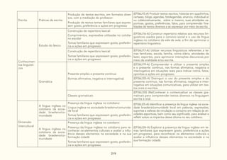 219
Escrita Práticas de escrita
Produção de textos escritos, em formatos diver-
sos, com a mediação do professor:
Produção de textos temas familiares que expres-
sem gosto, preferência e ações em progresso
(EF06LI15-A) Produzir textos escritos, histórias em quadrinhos,
cartazes, blogs, agendas, fotolegendas, anúncio, individual e/
ou colaborativamente, sobre si mesmo, suas atividades es-
portivas, gostos, preferências, fatos, para compreender fina-
lidades de textos diversos e se expressar por meio da escrita.
Conhecimen-
tos linguísti-
cos
Estudo do léxico
Construção de repertório lexical:
Cumprimentos, expressões utilizadas no cotidia-
no escolar
Temas familiares que expressem gosto, preferên-
cia e ações em progresso
(EF06LI16-A) Construir repertório relativo aos recursos lin-
guísticos usados para o convívio social e o uso da língua
inglesa no cotidiano da sala de aula, a fim de aprimorar o
repertório linguístico.
Construção de repertório lexical:
Temas familiares que expressem gosto, preferên-
cia e ações em progresso
(EF06LI17-A) Utilizar recursos linguísticos referentes a te-
mas familiares, escola, família, rotina diária, atividades de
lazer, esportes, para aprimorar interações discursivas por
meio da oralidade e/ou escrita.
Gramática
Presente simples e presente contínuo
(formas afirmativa, negativa e interrogativa)
(EF06LI19-A) Compreender e utilizar o presente simples
e o presente contínuo, nas formas afirmativa, negativa e
interrogativa em situações reais para indicar rotina, fatos,
opiniões e ações em progresso.
(EF06LI20-A) Distinguir o uso do presente simples e do
presente contínuo, nas formas afirmativa, negativa e inter-
rogativa em situações comunicativas, para utilizar em tex-
tos orais e escritos.
Classes gramaticais
(EF06LI30) (Re)Conhecer e contextualizar as classes gra-
maticais para compreender textos diversos na linguagem
escrita e oral.
Dimensão
intercultural
A língua inglesa no
cotidiano da socie-
dade brasileira/co-
munidade
Presença da língua inglesa no cotidiano:
Língua inglesa na sociedade brasileira/comunida-
de local
Temas familiares que expressem gosto, preferên-
cia e ações em progresso
(EF06LI25-A) Identificar a presença da língua inglesa na socie-
dade brasileira/comunidade local em palavras, expressões,
suportes e esferas de circulação e consumo em relação às ati-
vidades esportivas, bem como seu significado, para analisar e
refletir sobre os impactos desse idioma no seu cotidiano.
A língua inglesa no
cotidiano da socie-
dade brasileira/co-
munidade
Presença da língua inglesa no cotidiano:
Presença da língua inglesa no cotidiano para re-
conhecer os elementos culturais e avaliar a influ-
ência desses elementos na sociedade e na sua
formação cidadã
Temas familiares que expressem gosto, preferên-
cia e ações em progresso
(EF06LI26-A) Explorar a presença da língua inglesa em te-
mas familiares que expressem gosto, preferência e ações
em progresso, para reconhecer os elementos culturais e
avaliar a influência desses elementos na sociedade e na
sua formação cidadã.
 
