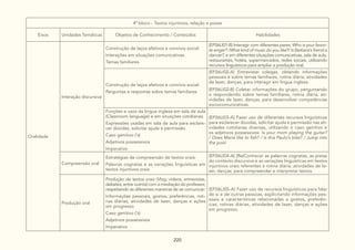 220
4º bloco - Textos injuntivos, relação e posse
Eixos Unidades Temáticas Objetos de Conhecimento / Conteúdos Habilidades
Oralidade
Interação discursiva
Construção de laços afetivos e convívio social:
Interações em situações comunicativas
Temas familiares
(EF06LI01-B) Interagir com diferentes pares, Who is your favori-
te singer? /What kind of music do you like?/ Is Barbara’s friend a
dancer?, e em diferentes situações comunicativas, sala de aula,
restaurantes, hotéis, supermercados, redes sociais, utilizando
recursos linguísticos para ampliar a produção oral.
Construção de laços afetivos e convívio social:
Perguntas e respostas sobre temas familiares
(EF06LI02-A) Entrevistar colegas, obtendo informações
pessoais e sobre temas familiares, rotina diária, atividades
de lazer, danças, para interagir em língua inglesa.
(EF06LI02-B) Coletar informações do grupo, perguntando
e respondendo sobre temas familiares, rotina diária, ati-
vidades de lazer, danças, para desenvolver competências
sociocomunicativas.
Funções e usos da língua inglesa em sala de aula
(Classroom language) e em situações cotidianas:
Expressões usadas em sala de aula para esclare-
cer dúvidas, solicitar ajuda e permissão
Caso genitivo (‘s)
Adjetivos possessivos
Imperativo
(EF06LI03-A) Fazer uso de diferentes recursos linguísticos
para esclarecer dúvidas, solicitar ajuda e permissão nas ati-
vidades cotidianas diversas, utilizando o caso genitivo e
os adjetivos possessivos: Is your mom playing the guitar?
/ Does Maria like to fish? / Is this Paulo’s bike? / Jump into
the pool
Compreensão oral
Estratégias de compreensão de textos orais:
Palavras cognatas e as variações linguísticas em
textos injuntivos orais
(EF06LI04-A) (Re)Conhecer as palavras cognatas, as pistas
do contexto discursivo e as variações linguísticas em textos
injuntivos orais referentes à rotina diária, atividades de la-
zer, danças, para compreender e interpretar textos.
Produção oral
Produção de textos orais (Vlog, vídeos, entrevistas,
debates, entre outros) com a mediação do professor,
respeitando as diferentes maneiras de se comunicar:
Informações pessoais, gostos, preferências, roti-
nas diárias, atividades de lazer, danças e ações
em progresso
Caso genitivo (‘s)
Adjetivos possessivos
Imperativo
(EF06LI05-A) Fazer uso de recursos linguísticos para falar
de si e de outras pessoas, explicitando informações pes-
soais e características relacionadas a gostos, preferên-
cias, rotinas diárias, atividades de lazer, danças e ações
em progresso.
 