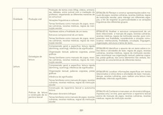 221
Oralidade Produção oral
Produção de textos orais (Vlog, vídeos, entrevis-
tas, debates, entre outros) com a mediação do
professor, respeitando as diferentes maneiras de
se comunicar:
Variações linguísticas e culturais
Temas familiares como manuais de jogos, recei-
tas culinárias, receitas médicas, regras da insti-
tuição escolar
(EF06LI06-A) Planejar e construir apresentações sobre ma-
nuais de jogos, receitas culinárias, receitas médicas, regras
da instituição escolar, para interagir em diferentes espa-
ços, a fim de respeitar as particularidades e as variações
linguísticas dos diferentes grupos.
Leitura
Estratégias de
leitura
Hipóteses sobre a finalidade de um texto:
Estrutura composicional de um texto
Temas familiares como manuais de jogos, recei-
tas culinárias, receitas médicas, regras da insti-
tuição escolar
(EF06LI07-A) Analisar a estrutura composicional de um
texto relacionado a manuais de jogos, receitas culinárias,
receitas médicas, regras da instituição escolar, para com-
preender sua finalidade, considerando a situação comu-
nicativa: interlocutores, finalidade, circulação, linguagem,
organização, estrutura e tema do texto.
Compreensão geral e específica: leitura rápida
(skimming, scanning), inferência de significados:
Organização textual, palavras cognatas, pistas
gráficas
Temas familiares como manuais de jogos, recei-
tas culinárias, receitas médicas, regras da insti-
tuição escolar
(EF06LI08-A) Identificar o assunto de um texto sobre a ro-
tina diária e atividades de lazer, regras de jogos, receitas
culinárias, receitas médicas, regras da instituição escolar,
para reconhecer sua organização textual, palavras cogna-
tas, pistas gráficas, tais como elementos não verbais, dis-
tinguindo as características de diferentes textos.
Compreensão geral e específica: leitura rápida
(skimming, scanning), inferência de significados:
Organização textual, palavras cognatas, pistas
gráficas
Inferência de significados
Temas familiares como manuais de jogos, receitas
culinárias, receitas médicas, regras da instituição
escolar
(EF06LI09-A) Localizar informações específicas em textos
relacionados à rotina diária e atividades de lazer, manuais,
danças, receitas culinárias, para realizar uma leitura mais
detalhada, inferindo significados.
Práticas de leitura
e construção de re-
pertório lexical
Construção de repertório lexical e autonomia
leitora:
Manusear dicionário bilíngue
Temas familiares como manuais de jogos, receitas
culinárias, receitas médicas, regras da instituição
escolar
(EF06LI10–A) Conhecer e manusear um dicionário bilíngue,
impresso e/ou on-line, para aprimorar o repertório lexical
acerca de manuais de jogos, receitas culinárias, receitas
médicas, regras da instituição escolar
 