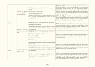 222
Leitura
Práticas de leitura
e construção de re-
pertório lexical
Construção de repertório lexical e autonomia
leitora:
Hiperônimos e hipônimos
Textos midiáticos ou não
Temas familiares como manuais de jogos, recei-
tas culinárias, receitas médicas, regras da insti-
tuição escolar
(EF06LI11-A) Relacionar e construir grupos de hiperônimos
e hipônimos sobre família, escola, amigos, comunidade e
expressões usadas em sala de aula, restaurantes, hotéis,
supermercados, redes sociais, esportes, para ampliar o re-
pertório lexical sobre manuais de jogos, receitas culinárias,
receitas médicas, regras da instituição escolar, por meio de
recursos midiáticos.
(EF06LI11-B) Explorar diferentes textos, midiáticos ou não,
para ampliar repertório linguístico sobre como manuais de
jogos, receitas culinárias, receitas médicas, regras da insti-
tuição escolar, a fim de obter a autonomia leitora.
Atitudes e disposi-
ções favoráveis do
leitor
Partilha de leitura, com mediação do professor:
Interpretação de textos
Temas familiares como manuais de jogos, recei-
tas culinárias, receitas médicas, regras da insti-
tuição escolar
(EF06LI12-A) Interpretar diferentes textos, para compar-
tilhar suas ideias referentes aos temas abordados, rotina
diária e atividades de lazer, manuais, danças, receitas culi-
nárias, despertando o hábito de leitura.
Partilha de leitura, com mediação do professor:
Pronúncia, entonação e ritmo
Caso genitivo (‘s)
Adjetivos possessivos
Imperativo
(EF06LI27) Ler diferentes textos, observando a pronúncia,
a entonação e ritmos empregados para respeitar a diversi-
dade linguística.
Escrita
Estratégias de escri-
ta: pré-escrita
Planejamento do texto: brainstorming e organiza-
ção de ideias:
Brainstorming e organização de ideias
Temas familiares como manuais de jogos, recei-
tas culinárias, receitas médicas, regras da insti-
tuição escolar
(EF06LI13-A) Listar ideias para a produção de textos indi-
vidualmente ou coletivamente, levando em conta o tema
e o assunto: manuais de jogos, receitas culinárias, receitas
médicas, regras da instituição escolar
Planejamento do texto e organização de ideias:
Organização para produção textual
Imperativo
(EF06LI14-A) (Re)Conhecer e organizar a situação comuni-
cativa: interlocutores, finalidade ou propósito, circulação,
linguagem, organização, estrutura e tema do texto, para
produção textual sobre manuais de jogos, receitas culiná-
rias, receitas médicas, regras da instituição escolar.
 