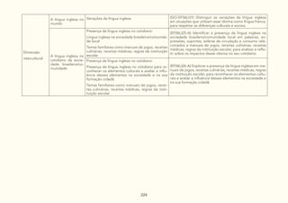 224
Dimensão
intercultural
A língua inglesa no
mundo
Variações da língua inglesa (GO-EF06LI31) Distinguir as variações da língua inglesa
em situações que utilizam esse idioma como língua franca,
para respeitar as diferenças culturais e sociais.
A língua inglesa no
cotidiano da socie-
dade brasileira/co-
munidade
Presença da língua inglesa no cotidiano:
Língua inglesa na sociedade brasileira/comunida-
de local
Temas familiares como manuais de jogos, receitas
culinárias, receitas médicas, regras da instituição
escolar
(EF06LI25-A) Identificar a presença da língua inglesa na
sociedade brasileira/comunidade local em palavras, ex-
pressões, suportes, esferas de circulação e consumo rela-
cionados a manuais de jogos, receitas culinárias, receitas
médicas, regras da instituição escolar, para analisar e refle-
tir sobre os impactos desse idioma no seu cotidiano.
Presença da língua inglesa no cotidiano:
Presença da língua inglesa no cotidiano para re-
conhecer os elementos culturais e avaliar a influ-
ência desses elementos na sociedade e na sua
formação cidadã
Temas familiares como manuais de jogos, recei-
tas culinárias, receitas médicas, regras da insti-
tuição escolar
(EF06LI26-A) Explorar a presença da língua inglesa em ma-
nuais de jogos, receitas culinárias, receitas médicas, regras
da instituição escolar, para reconhecer os elementos cultu-
rais e avaliar a influência desses elementos na sociedade e
na sua formação cidadã.
 