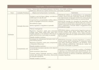 225
Língua Inglesa - 7º ano do Ensino Fundamental
1º bloco - Textos sobre informações pessoais e familiares, como idade, profissão,
preferências, referindo-se a ações rotineiras e/ou vivenciadas no passado
Eixos Unidades Temáticas Objetos de Conhecimento / Conteúdos Habilidades
Oralidade
Interação discursiva
Funções e usos da língua inglesa: convivência e
colaboração em sala de aula:
Cumprimentos e as expressões cordiais, relacio-
nando a linguagem formal e/ou coloquial
Brincadeiras e jogos
Verbos regulares e irregulares no passado
(EF07LI01-A) Utilizar os cumprimentos e as expressões
cordiais, Good morning!/ Good bye./ Excuse me./Pardon
me/ relacionando a linguagem formal e/ou coloquial para
estabelecer interação comunicativa no convívio social.
(EF07LI01-B) Interagir em situações de intercâmbio oral
para realizar as atividades em sala de aula e em outras si-
tuações comunicativas sobre o passado, de forma respei-
tosa e colaborativa, trocando ideias e engajando-se em
brincadeiras e jogos.
Práticas investigativas:
Repertório linguístico usado para entrevistar
colegas, expor ideias, relatar fatos, obter infor-
mações pessoais e de familiares referindo-se a
ações rotineiras e/ou vivenciadas no passado
Passado simples e contínuo
(EF07LI02-A) Aplicar conhecimentos linguísticos para en-
trevistar colegas, expor ideias, relatar fatos obter infor-
mações pessoais e de familiares, como idade, profissão,
preferências, referindo-se a ações rotineiras e/ou vivencia-
das no passado.
Compreensão oral
Estratégias de compreensão de textos orais: co-
nhecimentos prévios:
Repertório linguístico usado para compreender
e interpretar textos orais
Passado simples e contínuo
(EF07LI03-A) Empregar recursos linguísticos e conheci-
mentos prévios para compreender e interpretar textos
orais sobre informações pessoais e de familiares, como
idade, profissão, preferências, referindo-se a ações roti-
neiras e/ou vivenciadas no passado.
Compreensão de textos orais de cunho descriti-
vo ou narrativo:
Textos narrativos e descritivos
Contexto, prática, finalidade, assunto e interlo-
cutores das interações discursivas, observando
as variações linguísticas
Passado simples e contínuo
(EF07LI04-A) Explorar o contexto, a prática, a finalidade,
o assunto e os interlocutores para compreender as inte-
rações discursivas em textos orais sobre o passado, pre-
sentes no cinema, na internet, na televisão, observando as
variações linguísticas.
 