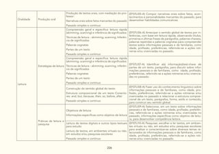 226
Oralidade Produção oral
Produção de textos orais, com mediação do pro-
fessor:
Narrativas orais sobre fatos marcantes do passado
Passado simples e contínuo
(EF07LI05-A) Compor narrativas orais sobre fatos, acon-
tecimentos e personalidades marcantes do passado, para
desenvolver habilidades comunicativas.
Leitura
Estratégias de leitura
Compreensão geral e específica: leitura rápida
(skimming, scanning) e inferência de significados:
Técnicas de leitura - skimming, scanning, Inferên-
cia de significados
Palavras cognatas
Partes de um texto
Passado simples e contínuo
(EF07LI06-A) Antecipar o sentido global de textos por in-
ferências, com base em leitura rápida, observando títulos,
primeiras e últimas frases de parágrafos, palavras-chavess,
palavras repetidas e palavras cognatas para compreender
textos sobre informações pessoais e de familiares, como
idade, profissão, preferências, referindo-se a ações roti-
neiras e/ou vivenciadas no passado.
Compreensão geral e específica: leitura rápida
(skimming, scanning) e inferência de significados:
Técnicas de leitura - skimming, scanning, inferên-
cia de significados
Palavras cognatas
Partes de um texto
Passado simples e contínuo
(EF07LI07-A) Identificar a(s) informação(ões)-chave de
partes de um texto, parágrafos, para discutir sobre infor-
mações pessoais e de familiares, como idade, profissão,
preferências, referindo-se a ações rotineiras e/ou vivencia-
das no passado.
Construção do sentido global do texto:
Estrutura composicional de um texto Conecto-
res: and, but, because, then, so, before, after
Passado simples e contínuo
(EF07LI08-A) Fazer uso do conhecimento linguístico sobre
informações pessoais e de familiares, como idade, pro-
fissão, preferências, referindo-se a ações rotineiras e/ou
vivenciadas no passado e relacionar a estrutura composi-
cional de um texto, parágrafos, forma, estilo e conteúdo,
para construir seu sentido global.
Práticas de leitura e
pesquisa
Objetivos de leitura:
Informações específicas como objetivo de leitura
(EF07LI09-A) Selecionar, em um texto sobre informações
pessoais e de familiares, como idade, profissão, preferên-
cias, referindo-se a ações rotineiras e/ou vivenciadas no
passado, informações específicas como objetivo de leitu-
ra, para desenvolver competência leitora.
Leitura de textos digitais e outros tipos textuais
para estudo:
Leitura de textos, em ambientes virtuais ou não,
em estudos e/ou pesquisas escolares
Passado simples e contínuo
(EF07LI10-A) Pesquisar, escolher e ler textos, em ambien-
tes virtuais ou não, em estudos e/ou pesquisas escolares
para analisar e conscientizar-se sobre diversos temas re-
lacionados às informações pessoais e de familiares, como
idade, profissão, preferências, referindo-se a ações roti-
neiras e/ou vivenciadas no passado.
 