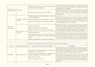 228
Conhecimen-
tos linguísticos
Gramática
Passado simples e contínuo nas formas afirmati-
va, negativa e interrogativa
(EF07LI18) Utilizar o passado simples e o passado contínuo
para produzir textos orais e escritos, mostrando relações
de sequência e causalidade.
Pronomes do caso reto e do caso oblíquo
(EF07LI19-A) Distinguir e usar os pronomes pessoais do
caso reto com função de sujeito e objeto em diferentes
textos, orais e/ou escritos, para compreender o processo
comunicativo.
Dimensão
intercultural
A língua inglesa no
mundo
A língua inglesa como língua global na socieda-
de contemporânea:
Aspectos culturais da língua inglesa no mundo
Ações rotineiras e/ou vivenciadas no passado
(EF07LI21-A) Pesquisar e analisar textos em língua inglesa
referentes a ações rotineiras e/ou vivenciadas no passado,
bem como os seus contextos culturais e sociais de uso no
mundo globalizado para se posicionar criticamente sobre
a influência desse idioma no mundo.
Comunicação inter-
cultural
Variação linguística:
Diferentes modos de falar/escrever
Ações rotineiras e/ou vivenciadas no passado
(EF07LI22-A) Explorar os diferentes modos de falar/escre-
ver textos em língua inglesa referentes a ações rotineiras
e/ou vivenciadas no passado, com linguagem formal, co-
loquial, digital, para refutar preconceitos e defender a va-
riação linguística como fenômeno natural das línguas.
Variação linguística:
Variações linguísticas como manifestação de for-
mas de pensar e expressar o mundo no ambiente
social
Ações rotineiras e/ou vivenciadas no passado
(EF07LI23-A) Identificar e distinguir as variações linguísti-
cas em textos em língua inglesa referentes a ações rotinei-
ras e/ou vivenciadas no passado, como manifestação de
formas de pensar e expressar o mundo no ambiente social
em que se encontra, para respeitar suas particularidades.
2º bloco - Textos referentes a ações rotineiras e/ou vivenciadas no passado
Eixos Unidades Temáticas Objetos de Conhecimento / Conteúdos Habilidades
Oralidade Interação discursiva
Funções e usos da língua inglesa: convivência e
colaboração em sala de aula:
Cumprimentos e as expressões cordiais, relacio-
nando a linguagem formal e/ou coloquial
Brincadeiras e jogos
Passado simples e contínuo
(EF07LI01-A) Utilizar os cumprimentos e as expressões cor-
diais, How was your weekend? Could you help me please?,
relacionando a linguagem formal e/ou coloquial para esta-
belecer interação comunicativa no convívio social.
(EF07LI01-B) Interagir em situações de intercâmbio oral
para realizar as atividades em sala de aula e em outras
situações comunicativas, de forma respeitosa e colabora-
tiva, trocando ideias e engajando-se em brincadeiras e jo-
gos relacionados a fatos e acontecimentos marcantes do
passado.
 