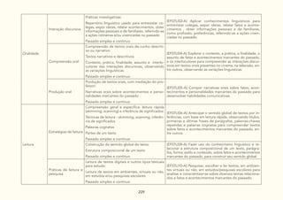 229
Oralidade
Interação discursiva
Práticas investigativas:
Repertório linguístico usado para entrevistar co-
legas, expor ideias, relatar acontecimentos, obter
informações pessoais e de familiares, referindo-se
a ações rotineiras e/ou vivenciadas no passado
Passado simples e contínuo
(EF07LI02-A) Aplicar conhecimentos linguísticos para
entrevistar colegas, expor ideias, relatar fatos e aconte-
cimentos , obter informações pessoais e de familiares,
como profissão, preferências, referindo-se a ações viven-
ciadas no passado.
Compreensão oral
Compreensão de textos orais de cunho descriti-
vo ou narrativo:
Textos narrativos e descritivos
Contexto, prática, finalidade, assunto e interlo-
cutores das interações discursivas, observando
as variações linguísticas
Passado simples e contínuo
(EF07LI04-A) Explorar o contexto, a prática, a finalidade, o
assunto de fatos e acontecimentos marcantes do passado,
e os interlocutores para compreender as interações discur-
sivas em textos orais presentes no cinema, na televisão, en-
tre outros, observando as variações linguísticas.
Produção oral
Produção de textos orais, com mediação do pro-
fessor:
Narrativas orais sobre acontecimentos e perso-
nalidades marcantes do passado
Passado simples e contínuo
(EF07LI05-A) Compor narrativas orais sobre fatos, acon-
tecimentos e personalidades marcantes do passado para
desenvolver habilidades comunicativas.
Leitura
Estratégias de leitura
Compreensão geral e específica: leitura rápida
(skimming, scanning) e inferência de significados:
Técnicas de leitura - skimming, scanning, inferên-
cia de significados
Palavras cognatas
Partes de um texto
Passado simples e contínuo
(EF07LI06-A) Antecipar o sentido global de textos por in-
ferências, com base em leitura rápida, observando títulos,
primeiras e últimas frases de parágrafos, palavras-chaves
repetidas e palavras cognatas para compreender textos
sobre fatos e acontecimentos marcantes do passado, en-
tre outros.
Construção do sentido global do texto:
Estrutura composicional de um texto
Passado simples e contínuo
(EF07LI08-A) Fazer uso do conhecimeno linguístico e re-
lacionar a estrutura composicional de um texto, parágra-
fos, forma, estilo e conteúdo, sobre fatos e acontecimentos
marcantes do passado, para construir seu sentido global.
Práticas de leitura e
pesquisa
Leitura de textos digitais e outros tipos textuais
para estudo:
Leitura de textos em ambientes, virtuais ou não,
em estudos e/ou pesquisas escolares
Passado simples e contínuo
(EF07LI10-A) Pesquisar, escolher e ler textos, em ambien-
tes virtuais ou não, em estudos/pesquisas escolares para
analisar e conscientizar-se sobre diversos temas relaciona-
dos a fatos e acontecimentos marcantes do passado.
 