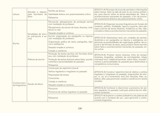 230
Leitura
Atitudes e disposi-
ções favoráveis do
leitor
Partilha de leitura:
Habilidade leitora com posicionamento crítico
Polissemia
(EF07LI11-A) Participar de troca de opiniões e informações
sobre textos, lidos na sala de aula ou em outros ambien-
tes, para discutir sobre os temas abordados de fatos e
acontecimentos marcantes do passado, a fim de promo-
ver a autonomia leitora e seu posicionamento crítico.
Escrita
Estratégias de escri-
ta: pré-escrita e es-
crita
Pré-escrita: planejamento de produção escrita
com mediação do professor:
Planejamento da escrita de texto diversos, midi-
áticos ou não
Passado simples e contínuo
(EF07LI12-A) Organizar recursos linguísticos em função do
contexto, público, finalidade, layout e suporte, para pla-
nejar a escrita de textos diversos, midiáticos ou não, rela-
cionados a fatos e acontecimentos marcantes do passado.
Escrita: organização em parágrafos ou tópicos,
com mediação do professor:
Organização gráfica do texto, parágrafos, tópi-
cos e subtópicos
Passado simples e contínuo
Coesão e coerência
(EF07LI13-A) Sistematizar texto em unidades de sentido,
dividindo-o em parágrafos ou tópicos e subtópicos, ex-
plorando as possibilidades de organização gráfica, de su-
porte e de formato do texto, para produzir textos escritos
sobre fatos e acontecimentos marcantes do passado, en-
tre outros.
Práticas de escrita
Produção de textos escritos, em formatos diver-
sos, com mediação do professor:
Produção de textos diversos sobre fatos, aconte-
cimentos e personalidades do passado
Polissemia
(EF07LI14-A) Produzir textos diversos, linha do tempo/
timelines, biografias, verbetes de enciclopédias, blogs,
individual e/ou colaborativamente, sobre fatos, aconteci-
mentos e personalidades do passado para desenvolver a
competência comunicativa.
Conhecimen-
tos linguísticos
Estudo do léxico
Construção de repertório lexical:
Verbos regulares e irregulares no passado
Preposições de tempo
Conectores
Coesão e coerência
Passado simples e contínuo
(EF07LI15-A) Construir repertório lexical relativo a verbos
regulares e irregulares no passado, preposições de tem-
po, in, on, at e conectores, and, but, because, then, so,
before, after, para promover coesão e coerência em textos
variados.
Pronúncia:
Pronúncia de verbos regulares no passado
(EF07LI16-A) Conhecer e discriminar a pronúncia de ver-
bos regulares no passado (-ed) para praticá-los em dife-
rentes contextos.
Polissemia
(EF07LI17-A) Explorar o caráter polissêmico de palavras de
acordo com o contexto de uso, para aprimorar o conhe-
cimento linguístico.
 