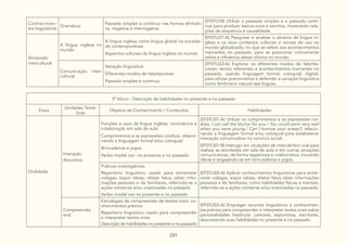 231
Conhecimen-
tos linguísticos
Gramática
Passado simples e contínuo nas formas afirmati-
va, negativa e interrogativa
(EF07LI18) Utilizar o passado simples e o passado contí-
nuo para produzir textos orais e escritos, mostrando rela-
ções de sequência e causalidade.
Dimensão
intercultural
A língua inglesa no
mundo
A língua inglesa como língua global na socieda-
de contemporânea:
Aspectos culturais da língua inglesa no mundo
(EF07LI21-A) Pesquisar e analisar o alcance da língua in-
glesa e os seus contextos culturais e sociais de uso no
mundo globalizado, no que se refere aos acontecimentos
marcantes do passado, para se posicionar criticamente
sobre a influência desse idioma no mundo.
Comunicação inter-
cultural
Variação linguística:
Diferentes modos de falar/escrever
Passado simples e contínuo
(EF07LI22-A) Explorar os diferentes modos de falar/es-
crever, textos referentes a acontecimentos marcantes no
passado, usando linguagem formal, coloquial, digital,
para refutar preconceitos e defender a variação linguística
como fenômeno natural das línguas.
3º bloco - Descrição de habilidades no presente e no passado
Eixos
Unidades Temá-
ticas
Objetos de Conhecimento / Conteúdos Habilidades
Oralidade
Interação
discursiva
Funções e usos da língua inglesa: convivência e
colaboração em sala de aula:
Cumprimentos e as expressões cordiais, relacio-
nando a linguagem formal e/ou coloquial
Brincadeiras e jogos
Verbo modal can no presente e no passado
(EF07LI01-A) Utilizar os cumprimentos e as expressões cor-
diais, I can call the doctor for you./ You could swim very well
when you were young./ Can I borrow your eraser?, relacio-
nando a linguagem formal e/ou coloquial para estabelecer
interação comunicativa no convívio social.
(EF07LI01-B) Interagir em situações de intercâmbio oral para
realizar as atividades em sala de aula e em outras situações
comunicativas, de forma respeitosa e colaborativa, trocando
ideias e engajando-se em brincadeiras e jogos.
Práticas investigativas:
Repertório linguístico usado para entrevistar
colegas, expor ideias, relatar fatos, obter infor-
mações pessoais e de familiares, referindo-se a
ações rotineiras e/ou vivenciadas no passado
Verbo modal can no presente e no passado
(EF07LI02-A) Aplicar conhecimentos linguísticos para entre-
vistar colegas, expor ideias, relatar fatos obter informações
pessoais e de familiares, como habilidades físicas e mentais,
referindo-se a ações rotineiras e/ou vivenciadas no passado.
Compreensão
oral
Estratégias de compreensão de textos orais: co-
nhecimentos prévios:
Repertório linguístico usado para compreender
e interpretar textos orais
Descrição de habilidades no presente e no passado
(EF07LI03-A) Empregar recursos linguísticos e conhecimen-
tos prévios para compreender e interpretar textos orais sobre
personalidades históricas: cantores, esportistas, escritores,
descrevendo suas habilidades no presente e no passado.
 
