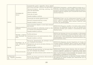 235
Leitura
Estratégias de
leitura
Compreensão geral e específica: leitura rápida
(skimming, scanning) e inferência de significados:
Técnicas de leitura - skimming, scanning, infe-
rência de significados
Palavras cognatas
Partes de um texto
Passado simples e contínuo
(EF07LI06-A) Antecipar o sentido global de textos por in-
ferências, com base em leitura rápida, observando títulos,
primeiras e últimas frases de parágrafos, palavras-chaves re-
petidas e palavras cognatas, para compreender textos sobre
eventos históricos.
Construção do sentido global do texto:
Estrutura composicional de um texto
Passado simples e contínuo
(EF07LI08-A) Fazer uso do conhecimento linguístico e rela-
cionar a estrutura composicional de um texto, parágrafos,
forma, estilo e conteúdo, sobre eventos históricos, para
construir seu sentido global.
Práticas de leitura e
pesquisa
Leitura de textos digitais e outros tipos textuais
para estudo:
Leitura de textos em ambientes virtuais ou não,
em estudos e/ou pesquisas escolares
Passado simples e contínuo
(EF07LI10-A) Pesquisar, escolher e ler textos sobre eventos
históricos, em ambientes virtuais ou não, em estudos e/ou
pesquisas escolares para analisar e conscientizar-se sobre
diversos temas.
Atitudes e disposi-
ções favoráveis do
leitor
Partilha de leitura:
Habilidade leitora com posicionamento crítico
Passado simples e contínuo
(EF07LI11-A) Participar de troca de opiniões e informações
sobre textos relacionados a eventos históricos, lidos na sala
de aula ou em outros ambientes, para discutir sobre os te-
mas abordados, a fim de promover a autonomia leitora e seu
posicionamento crítico.
Escrita
Estratégias de es-
crita: pré-escrita e
escrita
Pré-escrita: planejamento de produção escrita
com mediação do professor:
Planejamento da escrita de textos diversos, mi-
diáticos ou não
Passado simples e contínuo
(EF07LI12-A) Organizar recursos linguísticos em função do
contexto, público, finalidade, layout e suporte, para planejar
a escrita de textos diversos sobre eventos históricos, midiá-
ticos ou não.
Práticas de escrita
Produção de textos escritos, em formatos diver-
sos, com mediação do professor:
Produção de textos diversos sobre eventos his-
tóricos
(EF07LI14-A) Produzir textos diversos, linha do tempo/ ti-
melines, biografias, verbetes de enciclopédias, blogs, sobre
eventos históricos individual e/ou colaborativamente sobre
fatos, acontecimentos e personalidades do passado, para
desenvolver a competência comunicativa.
Conhecimen-
tos linguísti-
cos
Gramática
Estudo das classes gramaticais relacionando-as
com a função sintática
(GO-EF07LI24) Reconhecer as diferentes funções sintáticas
das palavras em textos variados para relacioná-las com as
classes gramaticais.
 