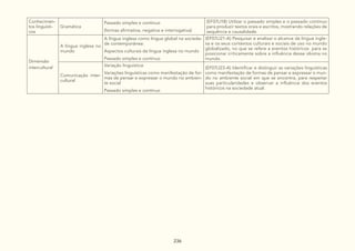 236
Conhecimen-
tos linguísti-
cos
Gramática
Passado simples e contínuo
(formas afirmativa, negativa e interrogativa)
(EF07LI18) Utilizar o passado simples e o passado contínuo
para produzir textos orais e escritos, mostrando relações de
sequência e causalidade.
Dimensão
intercultural
A língua inglesa no
mundo
A língua inglesa como língua global na socieda-
de contemporânea:
Aspectos culturais da língua inglesa no mundo
Passado simples e contínuo
(EF07LI21-A) Pesquisar e analisar o alcance da língua ingle-
sa e os seus contextos culturais e sociais de uso no mundo
globalizado, no que se refere a eventos históricos para se
posicionar criticamente sobre a influência desse idioma no
mundo.
Comunicação inter-
cultural
Variação linguística:
Variações linguísticas como manifestação de for-
mas de pensar e expressar o mundo no ambien-
te social
Passado simples e contínuo
(EF07LI23-A) Identificar e distinguir as variações linguísticas
como manifestação de formas de pensar e expressar o mun-
do no ambiente social em que se encontra, para respeitar
suas particularidades e observar a influência dos eventos
históricos na sociedade atual.
 