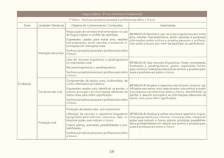 237
Língua Inglesa - 8º ano do Ensino Fundamental
1º bloco - Sonhos e projetos pessoais e profissionais sobre o futuro
Eixos Unidades Temáticas Objetos de Conhecimento / Conteúdos Habilidades
Oralidade
Interação discursiva
Negociação de sentidos (mal-entendidos no uso
da língua inglesa e conflito de opiniões):
Expressões usadas para evitar e/ou resolver
mal-entendidos, emitir opiniões e esclarecer in-
formações em interações orais
Sonhos e projetos pessoais e profissionais sobre
o futuro
(EF08LI01-A) Apontar e usar recursos linguísticos para evitar
e/ou resolver mal-entendidos, emitir opiniões e esclarecer
informações sobre sonhos e projetos pessoais e profissio-
nais sobre o futuro, por meio de paráfrase ou justificativas.
Usos de recursos linguísticos e paralinguísticos
no intercâmbio oral:
Recursos linguísticos e paralinguísticos
Sonhos e projetos pessoais e profissionais sobre
o futuro
(EF08LI02-A) Usar recursos linguísticos, frases incompletas,
hesitações e paralinguísticos, gestos, expressões faciais,
para construir interações discursivas sonhos e projetos pes-
soais e profissionais sobre o futuro.
Compreensão oral
Compreensão de textos orais, multimodais, de
cunho informativo/jornalístico:
Expressões usadas para identificar as partes, o
assunto principal e as informações relevantes de
textos orais para inferir significados
Sonhos e projetos pessoais e profissionais sobre
o futuro
(EF08LI03-A) Ampliar o repertório lexical para construir sig-
nificados nos textos orais relacionados aos sonhos e proje-
tos pessoais e profissionais sobre o futuro, identificando as
partes, o assunto principal e as informações relevantes de
textos orais, para inferir significados.
Produção oral
Produção de textos orais com autonomia:
Utilização de recursos e repertório linguísticos
apropriados para informar, comunicar, falar, in-
terpretar ações que indicam o futuro
Futuro: planos, previsões, possibilidades e pro-
babilidades
Sonhos e projetos pessoais e profissionais sobre
o futuro.
(EF08LI04-A) Analisar e utilizar recursos e repertório linguís-
ticos apropriados para informar, comunicar, falar, interpretar
ações que indicam o futuro: planos, previsões, possibilida-
des e probabilidades em relação aos sonhos e projetos pes-
soais e profissionais sobre o futuro.
 