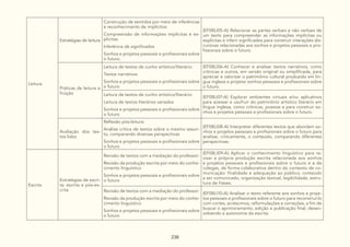 238
Leitura
Estratégias de leitura
Construção de sentidos por meio de inferências
e reconhecimento de implícitos:
Compreensão de informações implícitas e ex-
plícitas
Inferência de significados
Sonhos e projetos pessoais e profissionais sobre
o futuro.
(EF08LI05-A) Relacionar as partes verbais e não verbais de
um texto para compreender as informações implícitas ou
explícitas e inferir significados para construir interações dis-
cursivas relacionadas aos sonhos e projetos pessoais e pro-
fissionais sobre o futuro.
Práticas de leitura e
fruição
Leitura de textos de cunho artístico/literário:
Textos narrativos
Sonhos e projetos pessoais e profissionais sobre
o futuro
(EF08LI06-A) Conhecer e analisar textos narrativos, como
crônicas e outros, em versão original ou simplificada, para
apreciar e valorizar o patrimônio cultural produzido em lín-
gua inglesa e projetar sonhos pessoais e profissionais sobre
o futuro.
Leitura de textos de cunho artístico/literário:
Leitura de textos literários variados
Sonhos e projetos pessoais e profissionais sobre
o futuro
(EF08LI07-A) Explorar ambientes virtuais e/ou aplicativos
para acessar e usufruir do patrimônio artístico literário em
língua inglesa, como crônicas, poesias e para construir so-
nhos e projetos pessoais e profissionais sobre o futuro.
Avaliação dos tex-
tos lidos
Reflexão pós-leitura:
Análise crítica de textos sobre o mesmo assun-
to, comparando diversas perspectivas
Sonhos e projetos pessoais e profissionais sobre
o futuro
(EF08LI08-A) Interpretar diferentes textos que abordam so-
nhos e projetos pessoais e profissionais sobre o futuro para
analisar, criticamente, o conteúdo, comparando diferentes
perspectivas.
Escrita
Estratégias de escri-
ta: escrita e pós-es-
crita
Revisão de textos com a mediação do professor:
Revisão da produção escrita por meio do conhe-
cimento linguístico
Sonhos e projetos pessoais e profissionais sobre
o futuro
(EF08LI09-A) Aplicar o conhecimento linguístico para re-
visar a própria produção escrita relacionada aos sonhos
e projetos pessoais e profissionais sobre o futuro e a de
colegas, de forma colaborativa dentro do contexto de co-
municação: finalidade e adequação ao público, conteúdo
a ser comunicado, organização textual, legibilidade, estru-
tura de frases.
Revisão de textos com a mediação do professor:
Revisão da produção escrita por meio do conhe-
cimento linguístico
Sonhos e projetos pessoais e profissionais sobre
o futuro
(EF08LI10-A) Analisar o texto referente aos sonhos e proje-
tos pessoais e profissionais sobre o futuro para reconstruí-lo
com cortes, acréscimos, reformulações e correções, a fim de
buscar o aprimoramento, edição e publicação final, desen-
volvendo a autonomia da escrita.
 
