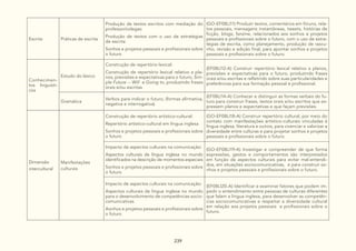 239
Escrita Práticas de escrita
Produção de textos escritos com mediação do
professor/colegas:
Produção de textos com o uso de estratégias
de escrita
Sonhos e projetos pessoais e profissionais sobre
o futuro
(GO-EF08LI11) Produzir textos, comentários em fóruns, rela-
tos pessoais, mensagens instantâneas, tweets, histórias de
ficção, blogs, fanzine, relacionados aos sonhos e projetos
pessoais e profissionais sobre o futuro, com o uso de estra-
tégias de escrita, como planejamento, produção de rascu-
nho, revisão e edição final, para apontar sonhos e projetos
pessoais e profissionais sobre o futuro.
Conhecimen-
tos linguísti-
cos
Estudo do léxico
Construção de repertório lexical:
Construção de repertório lexical relativo a pla-
nos, previsões e expectativas para o futuro, Sim-
ple Future -- Will e Going to, produzindo frases
orais e/ou escritas
(EF08LI12-A) Construir repertório lexical relativo a planos,
previsões e expectativas para o futuro, produzindo frases
orais e/ou escritas e refletindo sobre suas particularidades e
preferências para sua formação pessoal e profissional.
Gramática
Verbos para indicar o futuro, (formas afirmativa,
negativa e interrogativa)
(EF08LI14-A) Conhecer e distinguir as formas verbais do fu-
turo para construir frases, textos orais e/ou escritos que ex-
pressem planos e expectativas e que façam previsões.
Dimensão
intercultural
Manifestações
culturais
Construção de repertório artístico-cultural:
Repertório artístico-cultural em língua inglesa
Sonhos e projetos pessoais e profissionais sobre
o futuro
(GO-EF08LI18-A) Construir repertório cultural, por meio do
contato com manifestações artístico-culturais vinculadas à
língua inglesa, literatura e outros, para vivenciar e valorizar a
diversidade entre culturas e para projetar sonhos e projetos
pessoais e profissionais sobre o futuro.
Impacto de aspectos culturais na comunicação:
Aspectos culturais da língua inglesa no mundo
identificados na descrição de momentos especiais
Sonhos e projetos pessoais e profissionais sobre
o futuro
(GO-EF08LI19-A) Investigar e compreender de que forma
expressões, gestos e comportamentos são interpretados
em função de aspectos culturais para evitar mal-entendi-
dos, em situações sociocomunicativas, e para construir so-
nhos e projetos pessoais e profissionais sobre o futuro.
Impacto de aspectos culturais na comunicação:
Aspectos culturais da língua inglesa no mundo
para o desenvolvimento de competências socio-
comunicativas
Aonhos e projetos pessoais e profissionais sobre
o futuro
(EF08LI20-A) Identificar e examinar fatores que podem im-
pedir o entendimento entre pessoas de culturas diferentes
que falam a língua inglesa, para desenvolver as competên-
cias sociocomunicativas e respeitar a diversidade cultural
em relação aos projetos pessoais e profissionais sobre o
futuro.
 