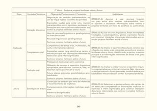 240
2º bloco - Sonhos e projetos familiares sobre o futuro
Eixos Unidades Temáticas Objetos de Conhecimento / Conteúdos Habilidades
Oralidade
Interação discursiva
Negociação de sentidos (mal-entendidos no
uso da língua inglesa e conflito de opiniões):
Expressões usadas para evitar e/ou resolver
mal-entendidos, emitir opiniões e esclarecer in-
formações em interações orais relacionadas aos
sonhos e projetos familiares sobre o futuro
(EF08LI01-A) Apontar e usar recursos linguísti-
cos para evitar e/ou resolver mal-entendidos, emi-
tir opiniões e esclarecer informações sobre sonhos e
projetos familiares por meio de paráfrase ou justificativas.
Usos de recursos linguísticos e paralinguísticos
no intercâmbio oral:
Recursos linguísticos e paralinguísticos
Sonhos e projetos familiares sobre o futuro
(EF08LI02-A) Usar recursos linguísticos, frases incompletas,
hesitações, e paralinguísticos, gestos, expressões faciais,
para construir interações discursivas relacionadas aos so-
nhos e projetos familiares sobre o futuro.
Compreensão oral
Compreensão de textos orais, multimodais, de
cunho informativo/jornalístico:
Expressões usadas para identificar as partes, o
assunto principal e as informações relevantes de
textos orais para inferir significados
Sonhos e projetos familiares sobre o futuro
(EF08LI03-A) Ampliar o repertório lexical para construir sig-
nificados nos textos orais referentes aos sonhos e projetos
familiares sobre o futuro, identificando as partes, o assunto
principal e as informações relevantes de textos orais, para
inferir significados.
Produção oral
Produção de textos orais com autonomia:
Utilização de recursos e repertório linguísticos
apropriados para informar, comunicar, falar, in-
terpretar ações que indicam o futuro
Futuro: planos, previsões, possibilidades e pro-
babilidades
Sonhos e projetos familiares sobre o futuro
(EF08LI04-A) Analisar e utilizar recursos e repertório linguís-
ticos apropriados para informar, comunica, falar, interpretar
ações que indicam o futuro: previsões, possibilidades e pro-
babilidades relacionadas aos sonhos e projetos familiares.
Leitura Estratégias de leitura
Construção de sentidos por meio de inferências
e reconhecimento de implícitos:
Compreensão de informações implícitas e explí-
citas
Inferência de significados
Sonhos e projetos familiares sobre o futuro
(EF08LI05-A) Relacionar as partes verbais e não verbais de
um texto para compreender as informações implícitas ou
explícitas e inferir significados para construir interações
discursivas relacionados aos sonhos e projetos familiares
sobre o futuro.
 