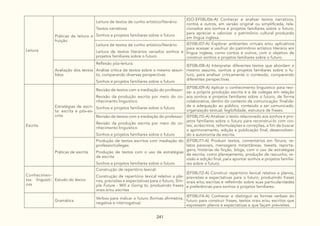 241
Leitura
Práticas de leitura e
fruição
Leitura de textos de cunho artístico/literário:
Textos narrativos
Sonhos e projetos familiares sobre o futuro
(GO-EF08LI06-A) Conhecer e analisar textos narrativos,
contos e outros, em versão original ou simplificada, rela-
cionados aos sonhos e projetos familiares sobre o futuro,
para apreciar e valorizar o patrimônio cultural produzido
em língua inglesa.
Leitura de textos de cunho artístico/literário:
Leitura de textos literários variados sonhos e
projetos familiares sobre o futuro
(EF08LI07-A) Explorar ambientes virtuais e/ou aplicativos
para acessar e usufruir do patrimônio artístico literário em
língua inglesa, como contos e outros, com o objetivo de
construir sonhos e projetos familiares sobre o futuro.
Avaliação dos textos
lidos
Reflexão pós-leitura:
Análise crítica de textos sobre o mesmo assun-
to, comparando diversas perspectivas
Sonhos e projetos familiares sobre o futuro
(EF08LI08-A) Interpretar diferentes textos que abordam o
mesmo assunto, sonhos e projetos familiares sobre o fu-
turo, para analisar criticamente o conteúdo, comparando
diferentes perspectivas.
Escrita
Estratégias de escri-
ta: escrita e pós-es-
crita
Revisão de textos com a mediação do professor:
Revisão da produção escrita por meio do co-
nhecimento linguístico
Sonhos e projetos familiares sobre o futuro
(EF08LI09-A) Aplicar o conhecimento linguístico para revi-
sar a própria produção escrita e a de colegas em relação
aos sonhos e projetos familiares sobre o futuro, de forma
colaborativa, dentro do contexto de comunicação: finalida-
de e adequação ao público, conteúdo a ser comunicado,
organização textual, legibilidade, estrutura de frases.
Revisão de textos com a mediação do professor:
Revisão da produção escrita por meio do co-
nhecimento linguístico
Sonhos e projetos familiares sobre o futuro
(EF08LI10-A) Analisar o texto relacionado aos sonhos e pro-
jetos familiares sobre o futuro para reconstruí-lo com cor-
tes, acréscimos, reformulações e correções, a fim de buscar
o aprimoramento, edição e publicação final, desenvolven-
do a autonomia da escrita.
Práticas de escrita
Produção de textos escritos com mediação do
professor/colegas:
Produção de textos com o uso de estratégias
de escrita
Sonhos e projetos familiares sobre o futuro
(EF08LI11-A) Produzir textos, comentários em fóruns, re-
latos pessoais, mensagens instantâneas, tweets, reporta-
gens, histórias de ficção, blogs, com o uso de estratégias
de escrita, como planejamento, produção de rascunho, re-
visão e edição final, para apontar sonhos e projetos familia-
res sobre o futuro.
Conhecimen-
tos linguísti-
cos
Estudo do léxico
Construção de repertório lexical:
Construção de repertório lexical relativo a pla-
nos, previsões e expectativas para o futuro, Sim-
ple Future - Will e Going to, produzindo frases
orais e/ou escritas
(EF08LI12-A) Construir repertório lexical relativo a planos,
previsões e expectativas para o futuro, produzindo frases
orais e/ou escritas e refletindo sobre suas particularidades
e preferências para sonhos e projetos familiares.
Gramática
Verbos para indicar o futuro (formas afirmativa,
negativa e interrogativa)
(EF08LI14-A) Conhecer e distinguir as formas verbais do
futuro para construir frases, textos orais e/ou escritos que
expressem planos e expectativas e que façam previsões.
 