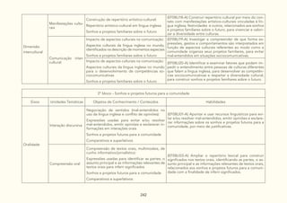242
Dimensão
intercultural
Manifestações cultu-
rais
Construção de repertório artístico-cultural:
Repertório artístico-cultural em língua inglesa
Sonhos e projetos familiares sobre o futuro
(EF08LI18-A) Construir repertório cultural por meio do con-
tato com manifestações artístico-culturais vinculadas à lín-
gua inglesa, festividades e outros, relacionados aos sonhos
e projetos familiares sobre o futuro, para vivenciar e valori-
zar a diversidade entre culturas.
Comunicação inter-
cultural
Impacto de aspectos culturais na comunicação:
Aspectos culturais da língua inglesa no mundo,
identificados na descrição de momentos especiais
Sonhos e projetos familiares sobre o futuro
(EF08LI19-A) Investigar e compreender de que forma ex-
pressões, gestos e comportamentos são interpretados em
função de aspectos culturais referentes ao modo como a
comunidade organiza seus projetos familiares, para evitar
mal-entendidos em situações sociocomunicativas.
Impacto de aspectos culturais na comunicação:
Aspectos culturais da língua inglesa no mundo
para o desenvolvimento de competências so-
ciocomunicativas
Sonhos e projetos familiares sobre o futuro
(EF08LI20-A) Identificar e examinar fatores que podem im-
pedir o entendimento entre pessoas de culturas diferentes
que falam a língua inglesa, para desenvolver as competên-
cias sociocomunicativas e respeitar a diversidade cultural,
para construir sonhos e projetos familiares sobre o futuro.
3º bloco - Sonhos e projetos futuros para a comunidade
Eixos Unidades Temáticas Objetos de Conhecimento / Conteúdos Habilidades
Oralidade
Interação discursiva
Negociação de sentidos (mal-entendidos no
uso da língua inglesa e conflito de opiniões):
Expressões usadas para evitar e/ou resolver
mal-entendidos, emitir opiniões e esclarecer in-
formações em interações orais
Sonhos e projetos futuros para a comunidade
Comparativos e superlativos
(EF08LI01-A) Apontar e usar recursos linguísticos para evi-
tar e/ou resolver mal-entendidos, emitir opiniões e esclare-
cer informações sobre os sonhos e projetos futuros para a
comunidade, por meio de justificativas.
Compreensão oral
Compreensão de textos orais, multimodais, de
cunho informativo/jornalístico:
Expressões usadas para identificar as partes, o
assunto principal e as informações relevantes de
textos orais para inferir significados
Sonhos e projetos futuros para a comunidade
Comparativos e superlativos
(EF08LI03-A) Ampliar o repertório lexical para construir
significados nos textos orais, identificando as partes, o as-
sunto principal e as informações relevantes de textos orais,
relacionados aos sonhos e projetos futuros para a comuni-
dade com a finalidade de inferir significados.
 