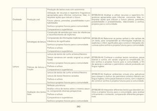 243
Oralidade Produção oral
Produção de textos orais com autonomia:
Utilização de recursos e repertório linguísticos
apropriados para informar, comunicar, falar, in-
terpretar ações que indicam o futuro
Futuro: planos, previsões, possibilidades e pro-
babilidades
Sonhos e projetos futuros para a comunidade
Comparativos e superlativos
(EF08LI04-A) Analisar e utilizar recursos e repertório lin-
guísticos apropriados para informar, comunicar, falar, in-
terpretar ações que indicam o futuro: planos, previsões,
possibilidades e probabilidades, relacionados a sonhos,
projetos para a comunidade.
Leitura
Estratégias de leitura
Construção de sentidos por meio de inferências
e reconhecimento de implícitos:
Compreensão de informações implícitas e explícitas
Inferência de significados
Sonhos e projetos futuros para a comunidade
Prefixos e sufixos
Comparativos e superlativos
(EF08LI05-A) Relacionar as partes verbais e não verbais de
um texto, para compreender as informações implícitas ou
explícitas e inferir significados para construir interações dis-
cursivas sobre sonhos e projetos futuros para a comunidade.
Práticas de leitura e
fruição
Leitura de textos de cunho artístico/literário:
Textos narrativos em versão original ou simpli-
ficada
Sonhos e projetos futuros para a comunidade
Prefixos e sufixos
Comparativos e superlativos
(EF08LI06-A) Conhecer e analisar textos narrativos, peças
teatrais e outros, em versão original ou simplificada, so-
bre sonhos e projetos futuros para a comunidade, a fim
de apreciar e valorizar o patrimônio cultural produzido em
língua inglesa.
Leitura de textos de cunho artístico/literário:
Leitura de textos literários variados
Prefixos e sufixos
Sonhos e projetos futuros para a comunidade
(EF08LI07-A) Explorar ambientes virtuais e/ou aplicativos
para acessar e usufruir do patrimônio artístico literário em
língua inglesa, como peças teatrais e outros, com o objetivo
de construir sonhos e projetos futuros para a comunidade.
Avaliação dos textos
lidos
Reflexão pós-leitura:
Análise crítica de textos sobre o mesmo assun-
to, comparando diversas perspectivas
Prefixos e sufixos
Comparativos e superlativos
Sonhos e projetos futuros para a comunidade
(EF08LI08-A) Interpretar diferentes textos que abordam so-
nhos e projetos futuros para a comunidade, para analisar
criticamente o conteúdo, comparando diferentes perspec-
tivas.
 