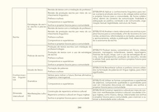 244
Escrita
Estratégias de escri-
ta: escrita e pós-es-
crita
Revisão de textos com a mediação do professor:
Revisão da produção escrita por meio do co-
nhecimento linguístico
Prefixos e sufixos
Comparativos e superlativos
Sonhos e projetos futuros para a comunidade
(EF08LI09-A) Aplicar o conhecimento linguístico para revi-
sar a própria produção escrita e a de colegas sobre sonhos
e projetos futuros para a comunidade, de forma colabo-
rativa, dentro do contexto de comunicação: finalidade e
adequação ao público, conteúdo a ser comunicado, orga-
nização textual, legibilidade, estrutura de frases.
Revisão de textos com a mediação do professor:
Revisão da produção escrita por meio do co-
nhecimento linguístico
Prefixos e sufixos
Comparativos e superlativos
Sonhos e projetos futuros para a comunidade
(EF08LI10-A) Analisar o texto relacionado aos sonhos e pro-
jetos futuros para a comunidade, a fim de reconstruí-lo com
cortes, acréscimos, reformulações e correções, para buscar
o aprimoramento, edição e publicação final, desenvolven-
do a autonomia da escrita.
Práticas de escrita
Produção de textos escritos com mediação do
professor/colegas:
Produção de textos com o uso de estratégias
de escrita
Prefixos e sufixos
Comparativos e superlativos
Sonhos e projetos futuros para a comunidade
(EF08LI11) Produzir textos, comentários em fóruns, relatos
pessoais, mensagens instantâneas, tweets, reportagens,
histórias de ficção, blogs, com o uso de estratégias de es-
crita, como planejamento, produção de rascunho, revisão
e edição final, para apontar sonhos e projetos futuros para
a comunidade.
Conhecimen-
tos linguísti-
cos
Estudo do léxico
Formação de palavras:
Prefixos e sufixos
(EF08LI13-A) Reconhecer sufixos e prefixos comuns utiliza-
dos na formação de palavras em língua inglesa, para inferir
significados.
Gramática
Verbos para indicar o futuro (formas afirmativa,
negativa e interrogativa)
l
Comparativos e superlativos
(EF08LI15-A) Utilizar as formas comparativas e superlativas
de adjetivos, comparando qualidades e quantidades para
usar em interações discursivas em relação aos sonhos e
projetos futuros para a comunidade.
Dimensão
intercultural
Manifestações cultu-
rais
Construção de repertório artístico-cultural:
Repertório artístico-cultural em língua inglesa
Sonhos e projetos futuros para a comunidade
(EF08LI18-A) Construir repertório cultural por meio do con-
tato com manifestações artístico-culturais vinculadas à lín-
gua inglesa, como música, dança, relacionadas aos sonhos
e projetos futuros para a comunidade, para vivenciar e va-
lorizar a diversidade entre culturas.
 