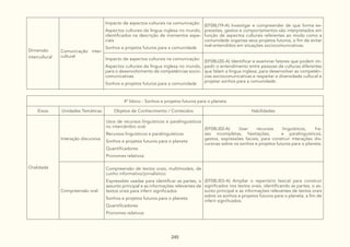 245
Dimensão
intercultural
Comunicação inter-
cultural
Impacto de aspectos culturais na comunicação:
Aspectos culturais da língua inglesa no mundo,
identificados na descrição de momentos espe-
ciais
Sonhos e projetos futuros para a comunidade
(EF08LI19-A) Investigar e compreender de que forma ex-
pressões, gestos e comportamentos são interpretados em
função de aspectos culturais referentes ao modo como a
comunidade organiza seus projetos futuros, a fim de evitar
mal-entendidos em situações sociocomunicativas.
Impacto de aspectos culturais na comunicação:
Aspectos culturais da língua inglesa no mundo,
para o desenvolvimento de competências socio-
comunicativas
Sonhos e projetos futuros para a comunidade
(EF08LI20-A) Identificar e examinar fatores que podem im-
pedir o entendimento entre pessoas de culturas diferentes
que falam a língua inglesa, para desenvolver as competên-
cias sociocomunicativas e respeitar a diversidade cultural e
projetar sonhos para a comunidade.
4º bloco - Sonhos e projetos futuros para o planeta
Eixos Unidades Temáticas Objetos de Conhecimento / Conteúdos Habilidades
Oralidade
Interação discursiva
Usos de recursos linguísticos e paralinguísticos
no intercâmbio oral:
Recursos linguísticos e paralinguísticos
Sonhos e projetos futuros para o planeta
Quantificadores
Pronomes relativos
(EF08LI02-A) Usar recursos linguísticos, fra-
ses incompletas, hesitações, e paralinguísticos,
gestos, expressões faciais, para construir interações dis-
cursivas sobre os sonhos e projetos futuros para o planeta.
Compreensão oral
Compreensão de textos orais, multimodais, de
cunho informativo/jornalístico:
Expressões usadas para identificar as partes, o
assunto principal e as informações relevantes de
textos orais para inferir significados
Sonhos e projetos futuros para o planeta
Quantificadores
Pronomes relativos
(EF08LI03-A) Ampliar o repertório lexical para construir
significados nos textos orais, identificando as partes, o as-
sunto principal e as informações relevantes de textos orais
sobre os sonhos e projetos futuros para o planeta, a fim de
inferir significados.
 