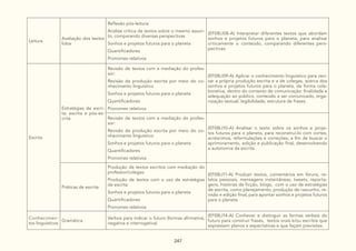 247
Leitura
Avaliação dos textos
lidos
Reflexão pós-leitura:
Análise crítica de textos sobre o mesmo assun-
to, comparando diversas perspectivas
Sonhos e projetos futuros para o planeta
Quantificadores
Pronomes relativos
(EF08LI08-A) Interpretar diferentes textos que abordam
sonhos e projetos futuros para o planeta, para analisar
criticamente o conteúdo, comparando diferentes pers-
pectivas.
Escrita
Estratégias de escri-
ta: escrita e pós-es-
crita
Revisão de textos com a mediação do profes-
sor:
Revisão da produção escrita por meio do co-
nhecimento linguístico
Sonhos e projetos futuros para o planeta
Quantificadores
Pronomes relativos
(EF08LI09-A) Aplicar o conhecimento linguístico para revi-
sar a própria produção escrita e a de colegas, acerca dos
sonhos e projetos futuros para o planeta, de forma cola-
borativa, dentro do contexto de comunicação: finalidade e
adequação ao público, conteúdo a ser comunicado, orga-
nização textual, legibilidade, estrutura de frases.
Revisão de textos com a mediação do profes-
sor:
Revisão da produção escrita por meio do co-
nhecimento linguístico
Sonhos e projetos futuros para o planeta
Quantificadores
Pronomes relativos
(EF08LI10-A) Analisar o texto sobre os sonhos e proje-
tos futuros para o planeta, para reconstruí-lo com cortes,
acréscimos, reformulações e correções, a fim de buscar o
aprimoramento, edição e publicação final, desenvolvendo
a autonomia da escrita.
Práticas de escrita
Produção de textos escritos com mediação do
professor/colegas:
Produção de textos com o uso de estratégias
de escrita
Sonhos e projetos futuros para o planeta
Quantificadores
Pronomes relativos
(EF08LI11-A) Produzir textos, comentários em fóruns, re-
latos pessoais, mensagens instantâneas, tweets, reporta-
gens, histórias de ficção, blogs, com o uso de estratégias
de escrita, como planejamento, produção de rascunho, re-
visão e edição final, para apontar sonhos e projetos futuros
para o planeta.
Conhecimen-
tos linguísticos
Gramática
Verbos para indicar o futuro (formas afirmativa,
negativa e interrogativa)
(EF08LI14-A) Conhecer e distinguir as formas verbais do
futuro para construir frases, textos orais e/ou escritos que
expressem planos e expectativas e que façam previsões.
 