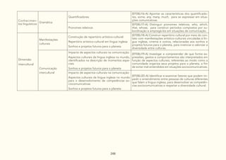 248
Conhecimen-
tos linguísticos
Gramática
Quantificadores
(EF08LI16-A) Apontar as características dos quantificado-
res, some, any, many, much, para se expressar em situa-
ções comunicativas.
Pronomes relativos
(EF08LI17-A) Distinguir pronomes relativos, who, which,
that, whose, para construir períodos compostos por su-
bordinação e empregá-los em situações de comunicação.
Dimensão
intercultural
Manifestações
culturais
Construção de repertório artístico-cultural:
Repertório artístico-cultural em língua inglesa
Sonhos e projetos futuros para o planeta
(EF08LI18-A) Construir repertório cultural por meio do con-
tato com manifestações artístico-culturais vinculadas à lín-
gua inglesa, cinema e outros, relacionadas aos sonhos e
projetos futuros para o planeta, para vivenciar e valorizar a
diversidade entre culturas.
Comunicação
intercultural
Impacto de aspectos culturais na comunicação:
Aspectos culturais da língua inglesa no mundo,
identificados na descrição de momentos espe-
ciais
Sonhos e projetos futuros para o planeta
(EF08LI19-A) Investigar e compreender de que forma ex-
pressões, gestos e comportamentos são interpretados em
função de aspectos culturais, referentes ao modo como a
comunidade organiza seus projetos para o planeta, a fim
de evitar mal-entendidos em situações sociocomunicativas.
Impacto de aspectos culturais na comunicação:
Aspectos culturais da língua inglesa no mundo
para o desenvolvimento de competências so-
ciocomunicativas
Sonhos e projetos futuros para o planeta
(EF08LI20-A) Identificar e examinar fatores que podem im-
pedir o entendimento entre pessoas de culturas diferentes
que falam a língua inglesa, para desenvolver as competên-
cias sociocomunicativas e respeitar a diversidade cultural.
 