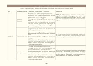 249
Língua Inglesa - 9º ano do Ensino Fundamental
1º bloco - Gêneros digitais: textos publicitários e de propaganda, bem como o uso de linking words
Eixos Unidades Temáticas Objetos de Conhecimento / Conteúdos Habilidades
Oralidade
Interação
discursiva
Funções e usos da língua inglesa: persuasão:
Expressões orais que exponham pontos de vista,
argumentos e contra-argumentos
Novos gêneros digitais: gif, E-zines, tweets, game-
play,
Internetês: novas formas de escrita, como abre-
viação de palavras, palavras com combinação de
letras e números, pictogramas, símbolos gráficos
Conectores: linking words
(EF09LI01-A) Selecionar e relacionar expressões que
exponham pontos de vista, argumentos e contra-argu-
mentos, considerando o contexto e os recursos linguís-
ticos para utilizar na eficácia da comunicação em meios
digitais.
Compreensão oral
Compreensão de textos orais, multimodais, de
cunho argumentativo:
Expressões usadas para expor pontos de vista,
argumentos e contra-argumentos em interações
orais
Novos gêneros digitais: gif, E-zines, tweets, ga-
meplay,
Internetês: novas formas de escrita, como abre-
viação de palavras, palavras com combinação de
letras e números, pictogramas, símbolos gráficos
Conectores: linking words
(EF09LI02-A) Compreender e compilar as ideias-chave
de textos, charges e outros, tomando notas para desen-
volver as competências sociocomunicativas.
Produção oral
Produção de textos orais com autonomia:
Produção de texto orais sobre resultados de pes-
quisa ou estudo com o apoio de recursos
Novos gêneros digitais: gif, E-zines, tweets, ga-
meplay,
Internetês: novas formas de escrita, como abre-
viação de palavras, palavras com combinação de
letras e números, pictogramas, símbolos gráficos
Conectores: linking words
(EF09LI04-A) Discorrer sobre resultados de pesquisa ou
estudo com o apoio de recursos, tais como notas, grá-
ficos, tabelas, adequando as estratégias de construção
do texto oral aos objetivos de comunicação e ao con-
texto, para utilizar em interações discursivas.
 