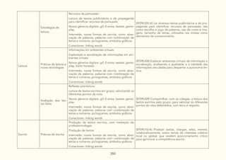 250
Leitura
Estratégias de
leitura
Recursos de persuasão:
Leitura de textos publicitários e de propaganda
para identificar recursos de persuasão
Novos gêneros digitais: gif, E-zines, tweets, game-
play,
Internetês: novas formas de escrita, como abre-
viação de palavras, palavras com combinação de
letras e números, pictogramas, símbolos gráficos
Conectores: linking words
(EF09LI05-A) Ler diversos textos publicitários e de pro-
paganda para identificar recursos de persuasão, tais
como escolha e jogo de palavras, uso de cores e ima-
gens, tamanho de letras, utilizados nas mídias como
elementos de convencimento.
Práticas de leitura e
novas tecnologias
Informações em ambientes virtuais:
Exploração e socialização de informações em am-
bientes virtuais
Novos gêneros digitais: gif, E-zines, tweets, game-
play, trailer honesto
Internetês: novas formas de escrita, como abre-
viação de palavras, palavras com combinação de
letras e números, pictogramas, símbolos gráficos
Conectores: linking words
(EF09LI08) Explorar ambientes virtuais de informação e
socialização, analisando a qualidade e a validade das
informações veiculadas para despertar a autonomia lei-
tora.
Avaliação dos tex-
tos lidos
Reflexão pós-leitura:
Leitura de textos escritos em grupo, valorizando os
diferentes pontos de vista
Novos gêneros digitais: gif, E-zines, tweets, game-
play
Internetês: novas formas de escrita, como abre-
viação de palavras, palavras com combinação de
letras e números, pictogramas, símbolos gráficos
Conectores: linking words
(EF09LI09) Compartilhar, com os colegas, a leitura dos
textos escritos pelo grupo, para valorizar os diferentes
pontos de vista defendidos, com ética e respeito.
Escrita Práticas de escrita
Produção de textos escritos, com mediação do
professor/colegas:
Produção de textos
Internetês: novas formas de escrita, como abre-
viação de palavras, palavras com combinação de
letras e números, pictogramas, símbolos gráficos
Conectores: linking words
(EF09LI12-A) Produzir textos, charges, wikis, memes,
colaborativamente, sobre temas de interesse coletivo
local ou global, que revelem posicionamento crítico
para aprimorar a competência escrita.
 