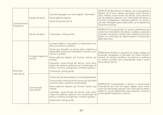251
Conhecimentos
linguísticos
Estudo do léxico
Usos de linguagem em meio digital: “internetês”:
Novos gêneros digitais
Novas formas de escrita
(EF09LI13-A) Reconhecer e explorar, nos novos gêneros
digitais, gif, E-zines, tweets, gameplay, trailer honesto,
wikis, memes, novas formas de escrita, como abrevia-
ção de palavras, palavras com combinação de letras e
números, pictogramas, símbolos gráficos, na constru-
ção das mensagens para desenvolver as competências
sociocomunicativas.
Estudo do léxico Conectores: linking words
(EF09LI14-A) Compreender os valores semânticos dos
conectores indicadores de adição, condição, oposição,
contraste, conclusão e síntese, para utilizá-los como au-
xiliares na construção da argumentação e intencionali-
dade discursiva.
Dimensão
intercultural
A Língua Inglesa no
mundo
A Língua Inglesa e seu papel no intercâmbio cien-
tífico, econômico e político:
Textos que abordem os temas sobre cidadania e
diversidade usados em intercâmbio científico, eco-
nômico e político
Novos gêneros digitais: gif, E-zines, tweets, ga-
meplay
Internetês: novas formas de escrita, como abre-
viação de palavras, palavras com combinação de
letras e números, pictogramas, símbolos gráficos
Conectores: linking words
(EF09LI18-A) Analisar a presença da língua inglesa na
produção, divulgação e discussão de novos conheci-
mentos, em textos científicos, econômicos e políticos
no cenário mundial, para compreender toda a impor-
tância desse idioma.
Comunicação
intercultural
Construção de identidades no mundo globalizado:
Comunicação intercultural em textos que abordem
os temas sobre cidadania e diversidade
Novos gêneros digitais: gif, E-zines, tweets, ga-
meplay
Internetês: novas formas de escrita, como abre-
viação de palavras, palavras com combinação de
letras e números, pictogramas, símbolos gráficos
Conectores: linking words
(EF09LI19-A) Compreender e discutir a comunicação
intercultural, por meio da língua inglesa, como meca-
nismo de valorização pessoal e de construção de identi-
dades no mundo globalizado, para respeitar e valorizar
a diversidade linguística e cultural.
 