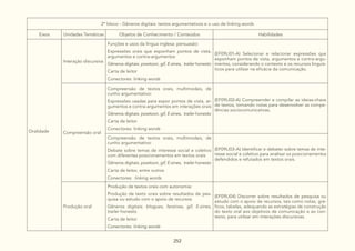 252
2º bloco - Gêneros digitais: textos argumentativos e o uso de linking words
Eixos Unidades Temáticas Objetos de Conhecimento / Conteúdos Habilidades
Oralidade
Interação discursiva
Funções e usos da língua inglesa: persuasão:
Expressões orais que exponham pontos de vista,
argumentos e contra-argumentos
Gêneros digitais: powtoon, gif, E-zines, trailer honesto
Carta de leitor
Conectores: linking words
(EF09LI01-A) Selecionar e relacionar expressões que
exponham pontos de vista, argumentos e contra-argu-
mentos, considerando o contexto e os recursos linguís-
ticos para utilizar na eficácia da comunicação.
Compreensão oral
Compreensão de textos orais, multimodais, de
cunho argumentativo:
Expressões usadas para expor pontos de vista, ar-
gumentos e contra-argumentos em interações orais
Gêneros digitais: powtoon, gif, E-zines, trailer honesto
Carta de leitor
Conectores: linking words
(EF09LI02-A) Compreender e compilar as ideias-chave
de textos, tomando notas para desenvolver as compe-
tências sociocomunicativas.
Compreensão de textos orais, multimodais, de
cunho argumentativo:
Debate sobre temas de interesse social e coletivo
com diferentes posicionamentos em textos orais
Gêneros digitais: powtoon, gif, E-zines, trailer honesto
Carta de leitor, entre outros
Conectores: linking words
(EF09LI03-A) Identificar e debater sobre temas de inte-
resse social e coletivo para analisar os posicionamentos
defendidos e refutados em textos orais.
Produção oral
Produção de textos orais com autonomia:
Produção de texto orais sobre resultados de pes-
quisa ou estudo com o apoio de recursos
Gêneros digitais: blogues, fanzines, gif, E-zines,
trailer honesto
Carta de leitor
Conectores: linking words
(EF09LI04) Discorrer sobre resultados de pesquisa ou
estudo com o apoio de recursos, tais como notas, grá-
ficos, tabelas, adequando as estratégias de construção
do texto oral aos objetivos de comunicação e ao con-
texto, para utilizar em interações discursivas.
 