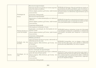253
Leitura
Estratégias de
leitura
Recursos de argumentação:
Distinção de fatos de opiniões em textos argumen-
tativos da esfera jornalística
Gêneros digitais: powtoon, gif, E-zines, trailer honesto
Carta de leitor
Conectores: linking words
(EF09LI06-A) Distinguir fatos de opiniões em textos ar-
gumentativos da esfera jornalística, para reconhecer o
posicionamento de opiniões divergentes e convergen-
tes entre textos e os elementos argumentativos que as
sustentam.
Recursos de argumentação:
Argumentos e evidências/exemplos em textos jor-
nalísticos
Gêneros digitais: powtoon, gif, E-zines, trailer honesto
Carta de leitor
Conectores linking words
(EF09LI07-A) Identificar argumentos principais e as evi-
dências/exemplos que os sustentam em textos jornalís-
ticos, para desenvolver a competência leitora.
Práticas de leitura e
novas tecnologias
Informações em ambientes virtuais:
Exploração e socialização de informações em am-
bientes virtuais
Gêneros digitais: powtoon, gif, E-zines, trailer honesto
Carta de leitor
Conectores: linking words
(EF09LI08) Explorar ambientes virtuais de informação
e socialização, analisando a qualidade e a validade das
informações veiculadas para despertar a autonomia
leitora.
Avaliação dos tex-
tos lidos
Reflexão pós-leitura:
Leitura de textos escritos em grupo, valorizando os
diferentes pontos de vista
Gêneros digitais: Wikis fanfiction, gif, E-zines, trai-
ler honesto
Carta de leitor
Conectores: linking words
(EF09LI09) Compartilhar, com os colegas, a leitura dos
textos escritos pelo grupo, para valorizar os diferentes
pontos de vista defendidos, com ética e respeito.
Escrita
Estratégias de es-
crita
Escrita: construção da argumentação:
Construção de argumentos para expor e defender
ponto de vista em texto escrito
Gêneros digitais: Wikis fanfiction, gif, E-zines, trai-
ler honesto
Carta de leitor
Conectores: linking words
(EF09LI10) Propor potenciais argumentos para expor e
defender ponto de vista em texto escrito, refletindo so-
bre o tema proposto e pesquisando dados, evidências
e exemplos para sustentar os argumentos, organizan-
do-os em sequência lógica.
 