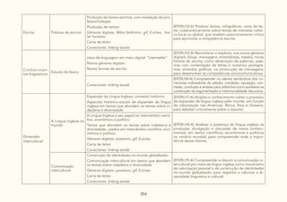 254
Escrita Práticas de escrita
Produção de textos escritos, com mediação do pro-
fessor/colegas:
Produção de textos
Gêneros digitais: Wikis fanfiction, gif, E-zines, trai-
ler honesto
Carta de leitor
Conectores: linking words
(EF09LI12-A) Produzir textos, infográficos, carta de lei-
tor, colaborativamente sobre temas de interesse coleti-
vo local ou global, que revelem posicionamento crítico
para aprimorar a competência escrita.
Conhecimen-
tos linguísticos
Estudo do léxico
Usos de linguagem em meio digital: “internetês”:
Novos gêneros digitais
Novas formas de escrita
(EF09LI13-A) Reconhecer e explorar, nos novos gêneros
digitais, blogs, mensagens instantâneas, tweets, novas
formas de escrita, como abreviação de palavras, pala-
vras com combinação de letras e números, pictogra-
mas, símbolos gráficos, na construção de mensagens,
para desenvolver as competências sociocomunicativas.
Conectores: linking words
(EF09LI14-A) Compreender os valores semânticos dos co-
nectores indicadores de adição, condição, oposição, con-
traste, conclusão e síntese para utilizá-los como auxiliares na
construção da argumentação e intencionalidade discursiva.
Dimensão
intercultural
A Língua Inglesa no
mundo
Expansão da Língua Inglesa: contexto histórico:
Aspectos histórico-sociais de expansão da língua
inglesa em textos que abordem os temas sobre ci-
dadania e diversidade
(EF09LI17-A) Ampliar o conhecimento sobre o processo
de expansão da língua inglesa pelo mundo, em função
da colonização nas Américas, África, Ásia e Oceania,
para debater criticamente sobre o assunto.
A Língua Inglesa e seu papel no intercâmbio cientí-
fico, econômico e político:
Textos que abordem os temas sobre cidadania e
diversidade, usados em intercâmbio científico, eco-
nômico e político
Gêneros digitais: powtoon, gif, E-zines,
Carta de leitor
Conectores: linking words
(EF09LI18-A) Analisar a presença da língua inglesa na
produção, divulgação e discussão de novos conheci-
mentos, em textos científicos, econômicos e políticos
no cenário mundial, para compreender toda a impor-
tância desse idioma.
Comunicação
intercultural
Construção de identidades no mundo globalizado:
Comunicação intercultural em textos que abordem
os temas sobre cidadania e diversidade
Gêneros digitais: powtoon, gif, E-zines,
Carta de leitor
Conectores: linking words
(EF09LI19-A) Compreender e discutir a comunicação in-
tercultural por meio da língua inglesa como mecanismo
de valorização pessoal e de construção de identidades
no mundo globalizado, para respeitar e valorizar a di-
versidade linguística e cultural.
 